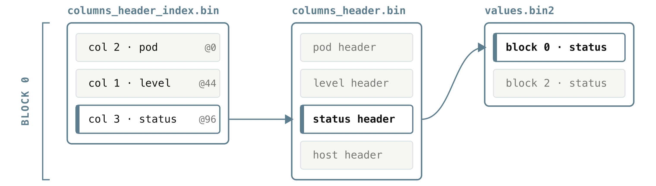 The per-block index jumps to one column&rsquo;s header, which points into the values file.
