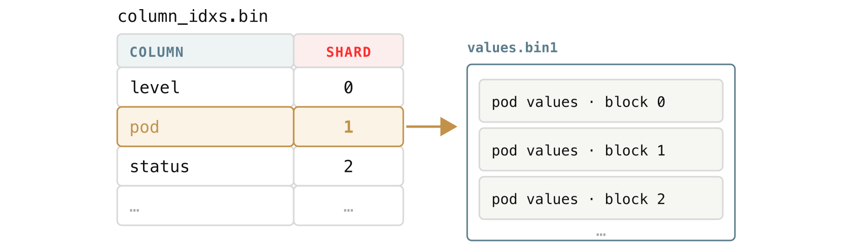 Each column is assigned a stable shard; pod goes to values.bin1, block by block.