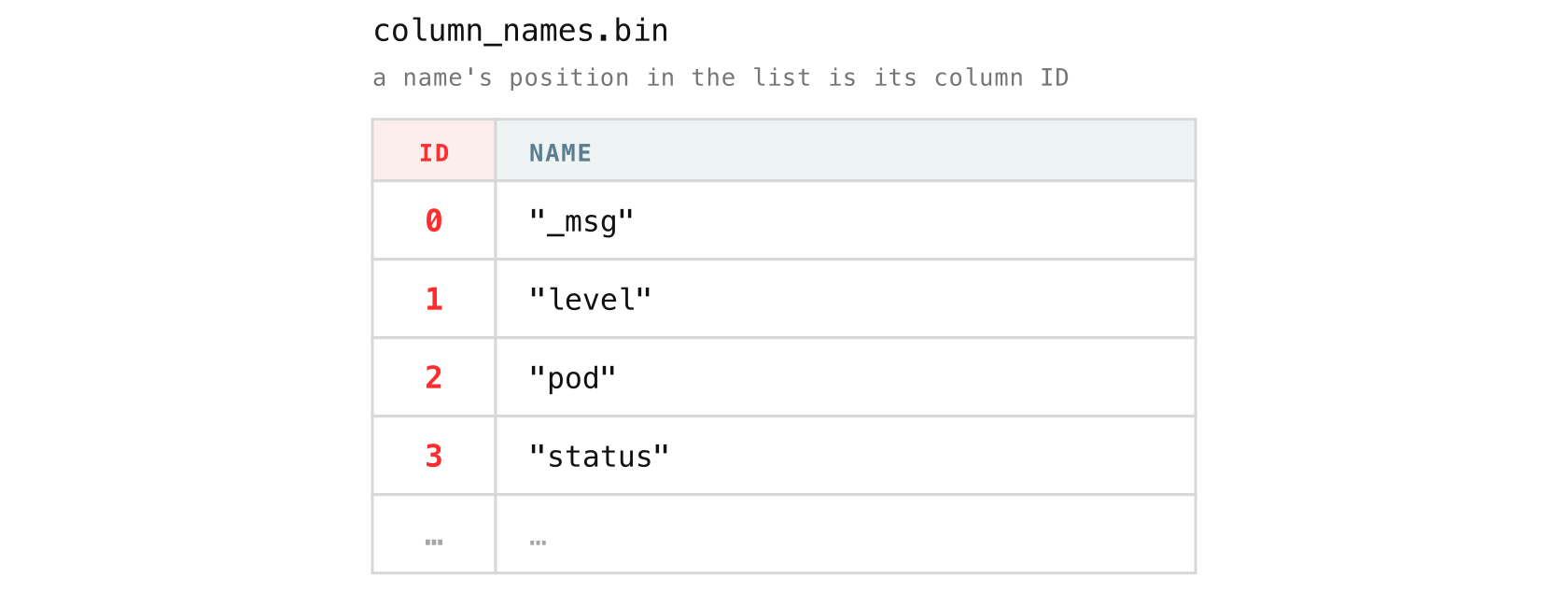 A name&rsquo;s position in the list is its column ID.
