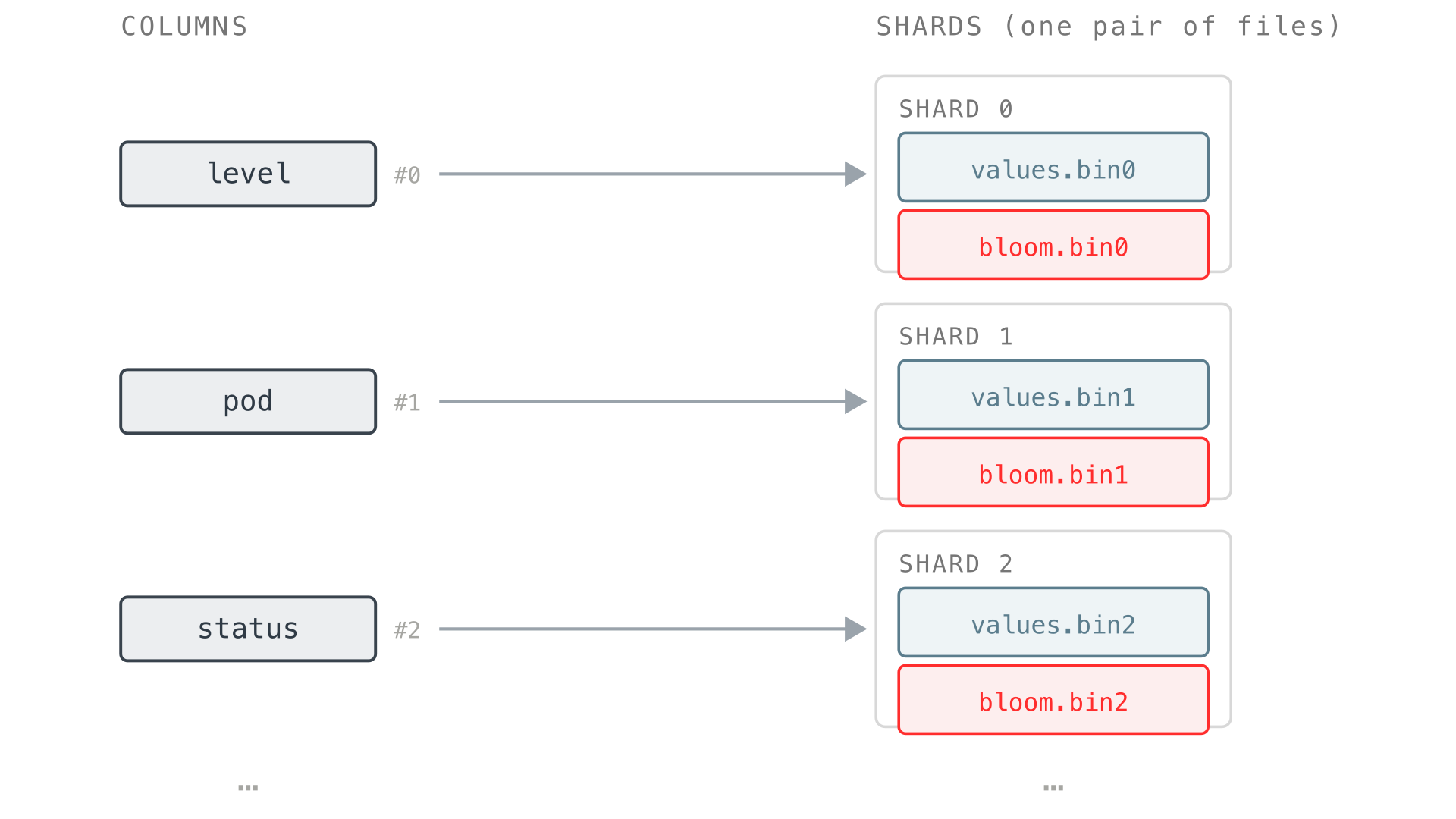 Each column&rsquo;s data goes to a shard, a pair of files: values.binN and bloom.binN.