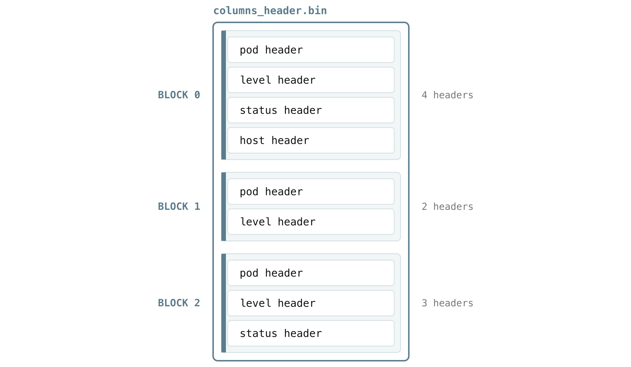 Inside columns_header.bin, one blob per block holds that block&rsquo;s column headers.