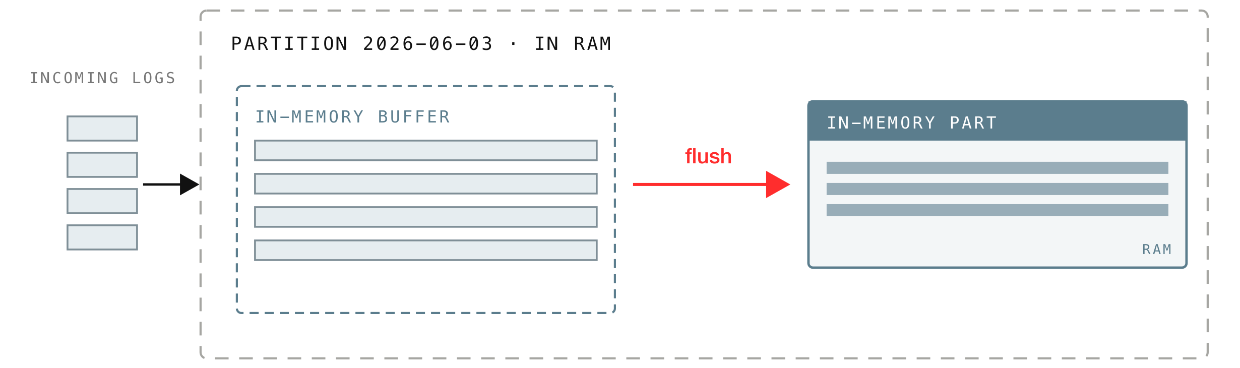 The buffered batch flushes into one in-memory part.