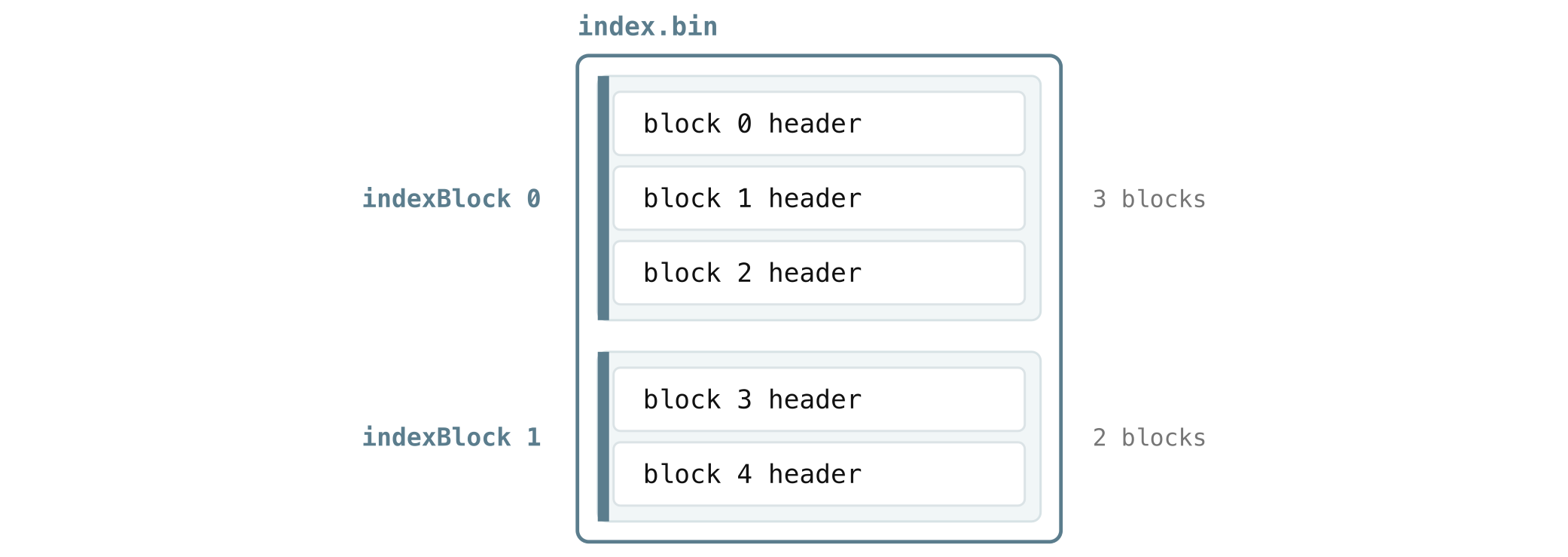 Block headers are grouped into chunks called index blocks.