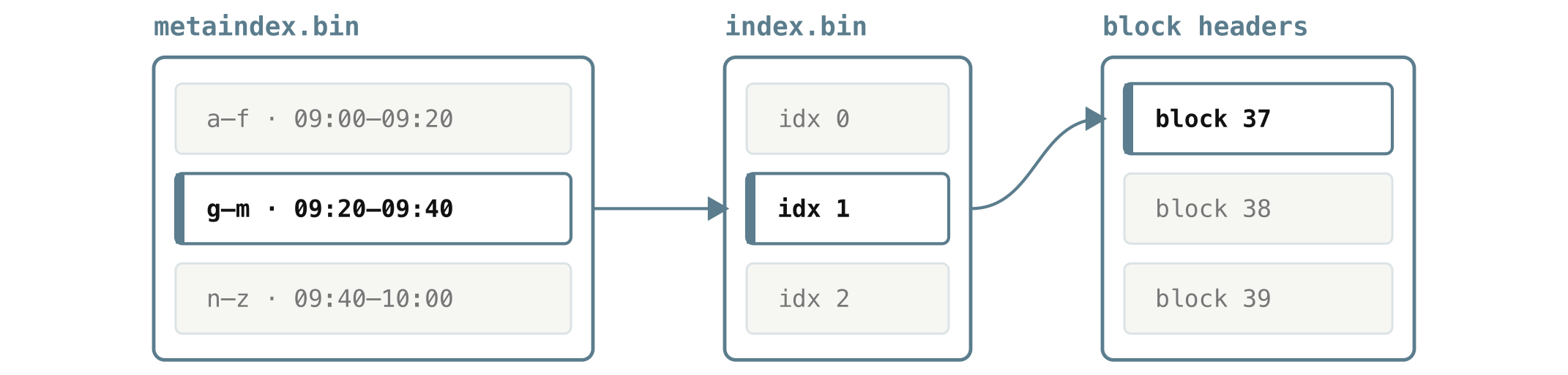 Two levels narrow the search before any block header is read.