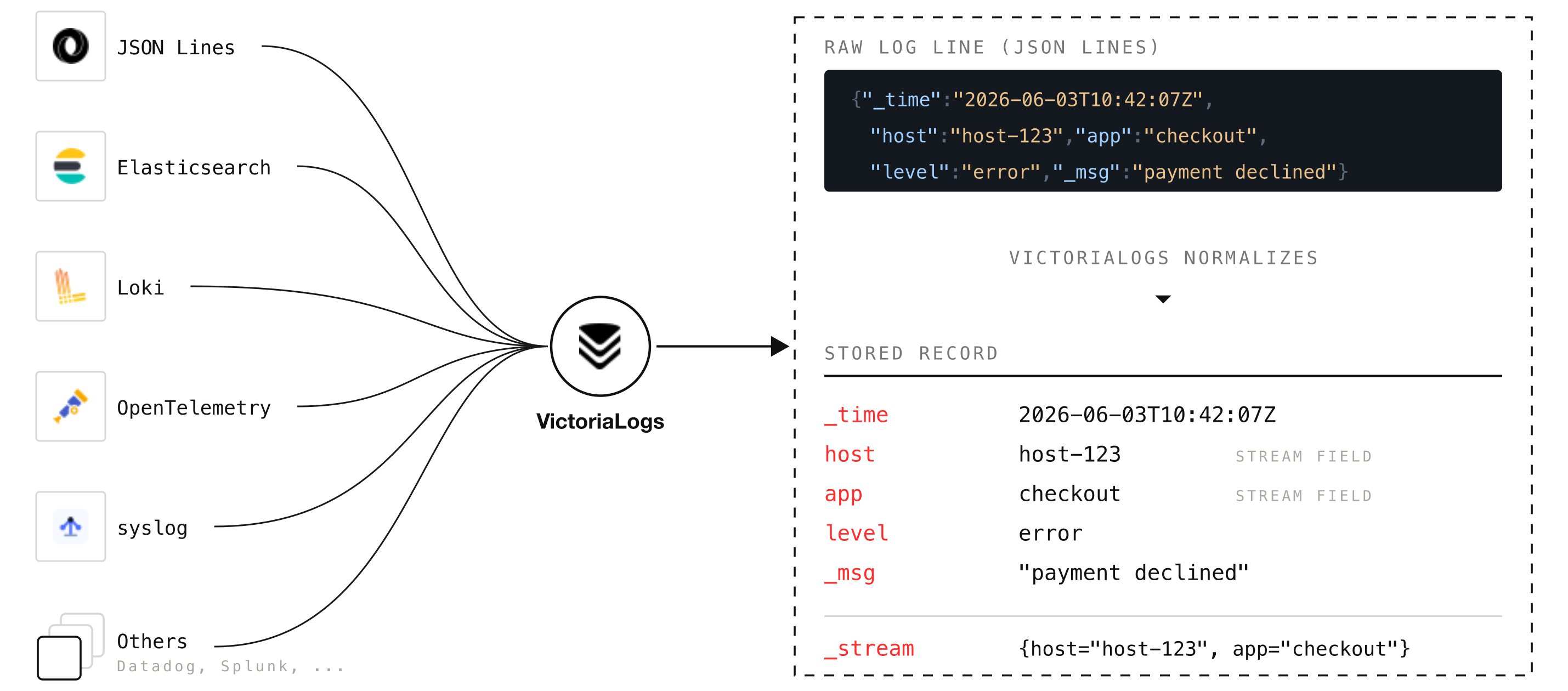 Every protocol maps to one internal shape.
