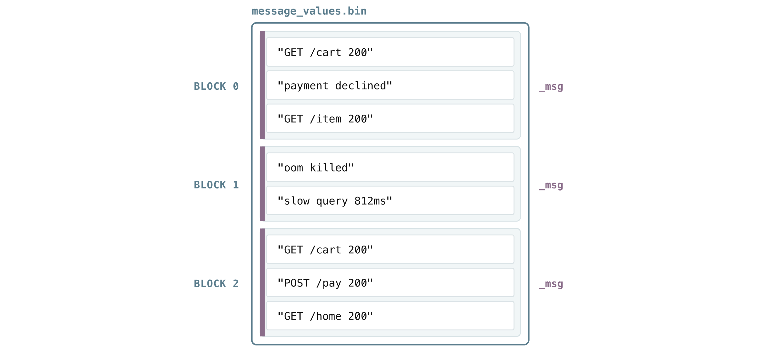 The _msg column lives in its own file, one blob per block.