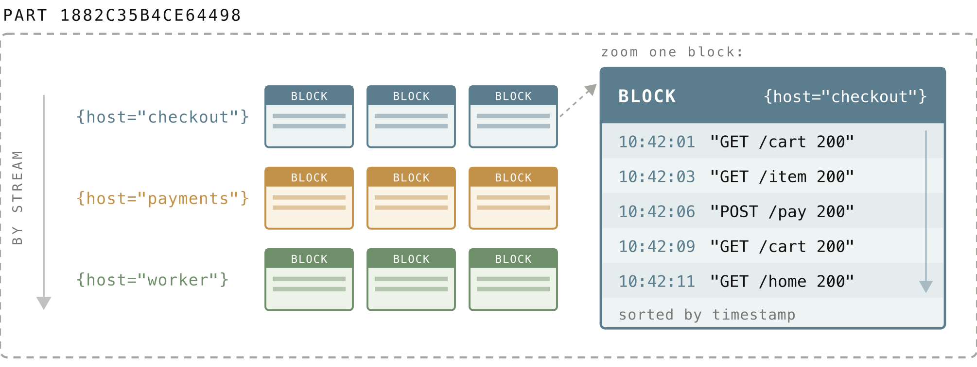 A part&rsquo;s blocks, grouped by stream.