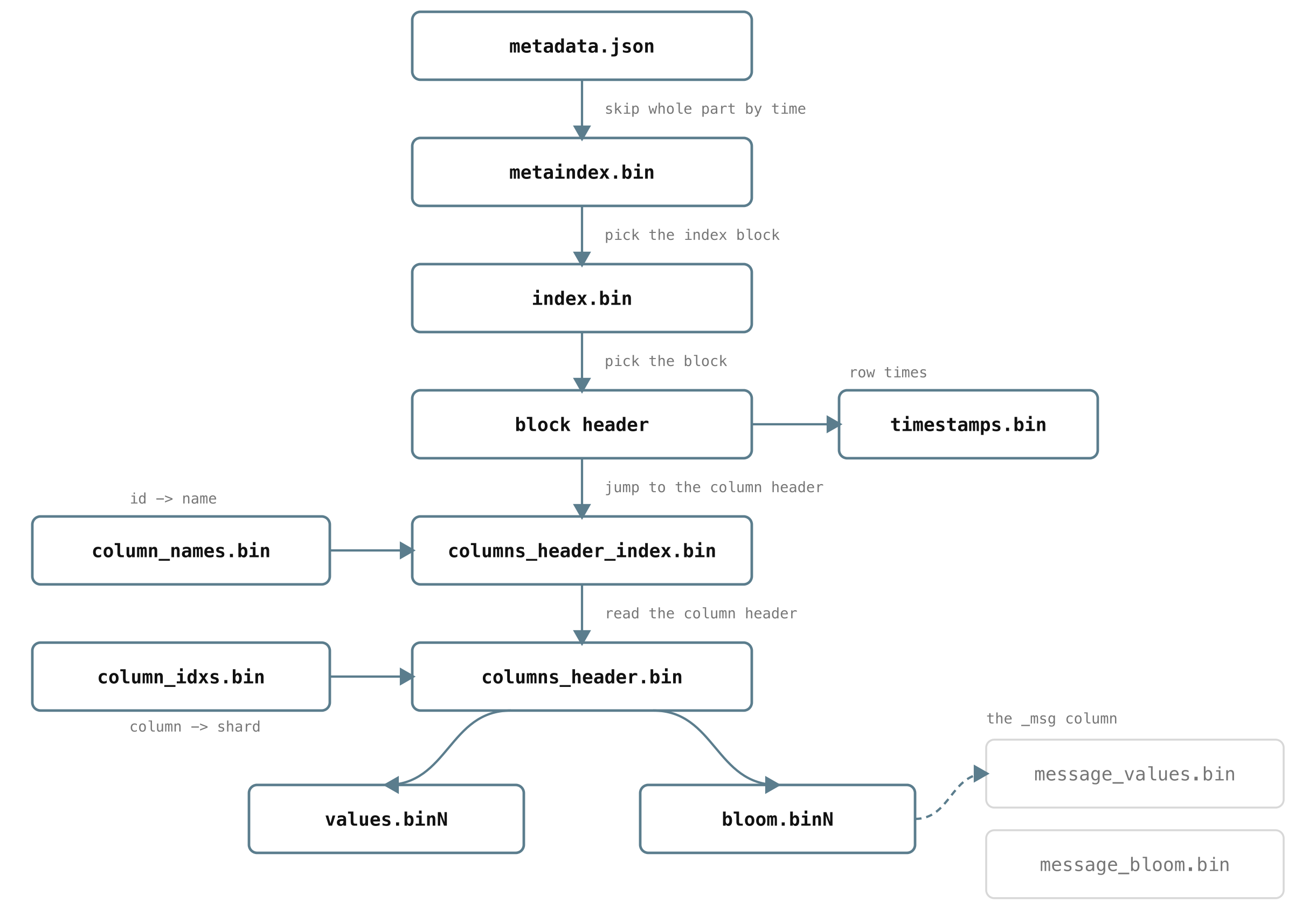 Every file in a part points to the next, so a query narrows from the whole part down to a few bytes.
