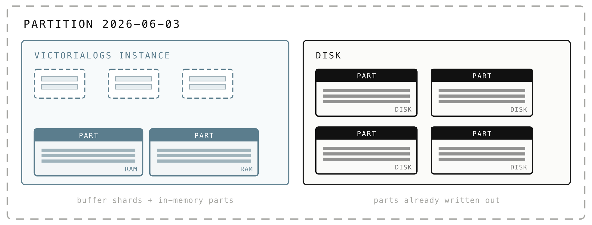 A partition has a memory side and a disk side.