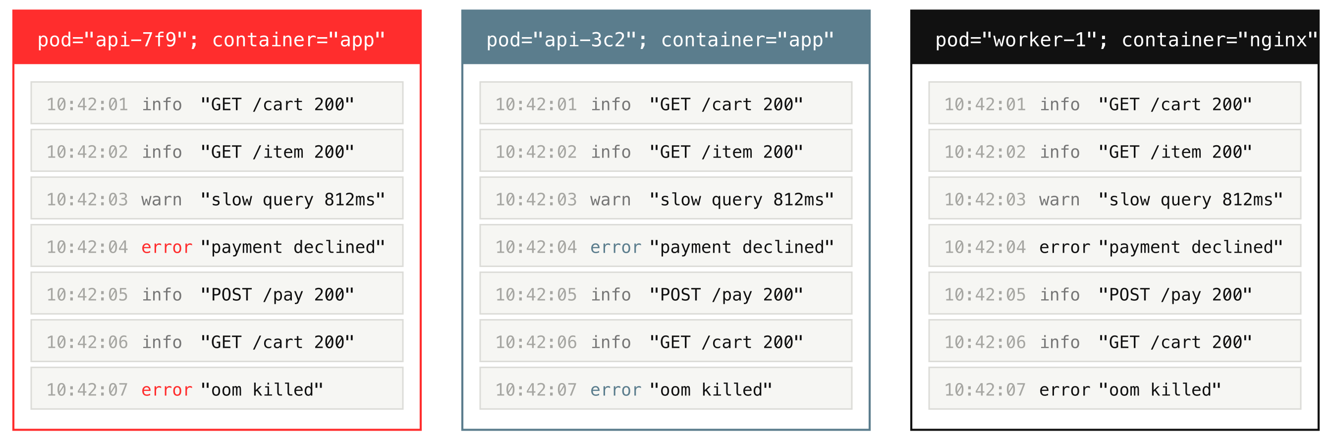 Logs with the same stream fields form one stream.