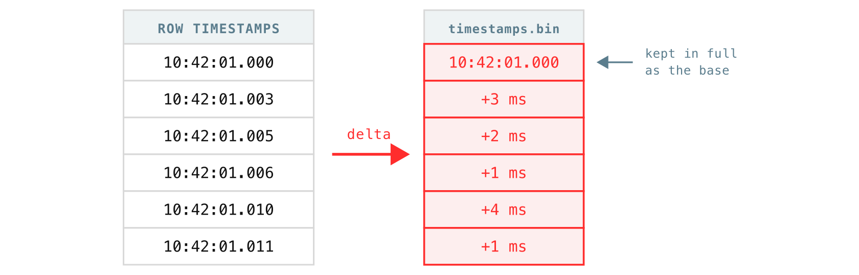 Timestamps are stored as one full value then small gaps.
