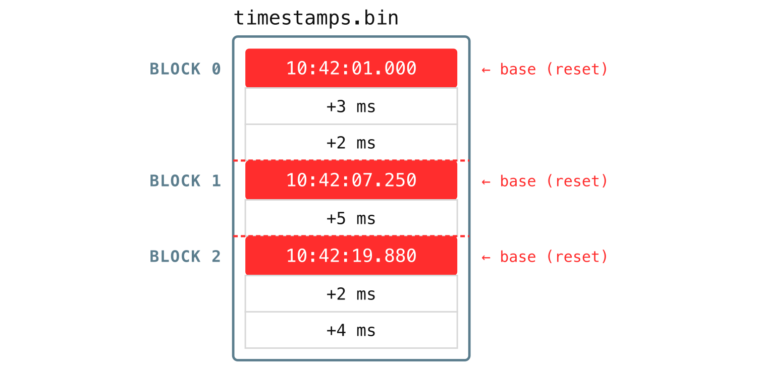 The file holds one run of gaps per block.