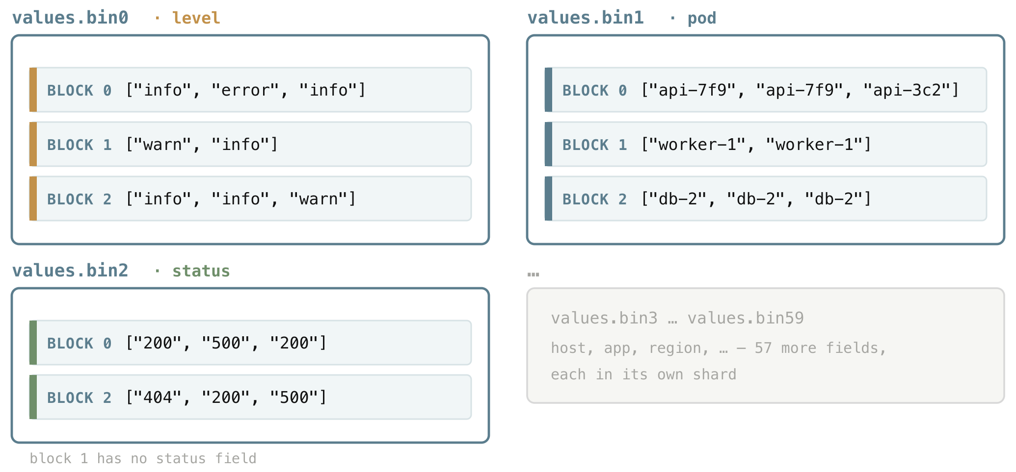 Independent shard files; a block can write into several shards, and may have no column in a given one.