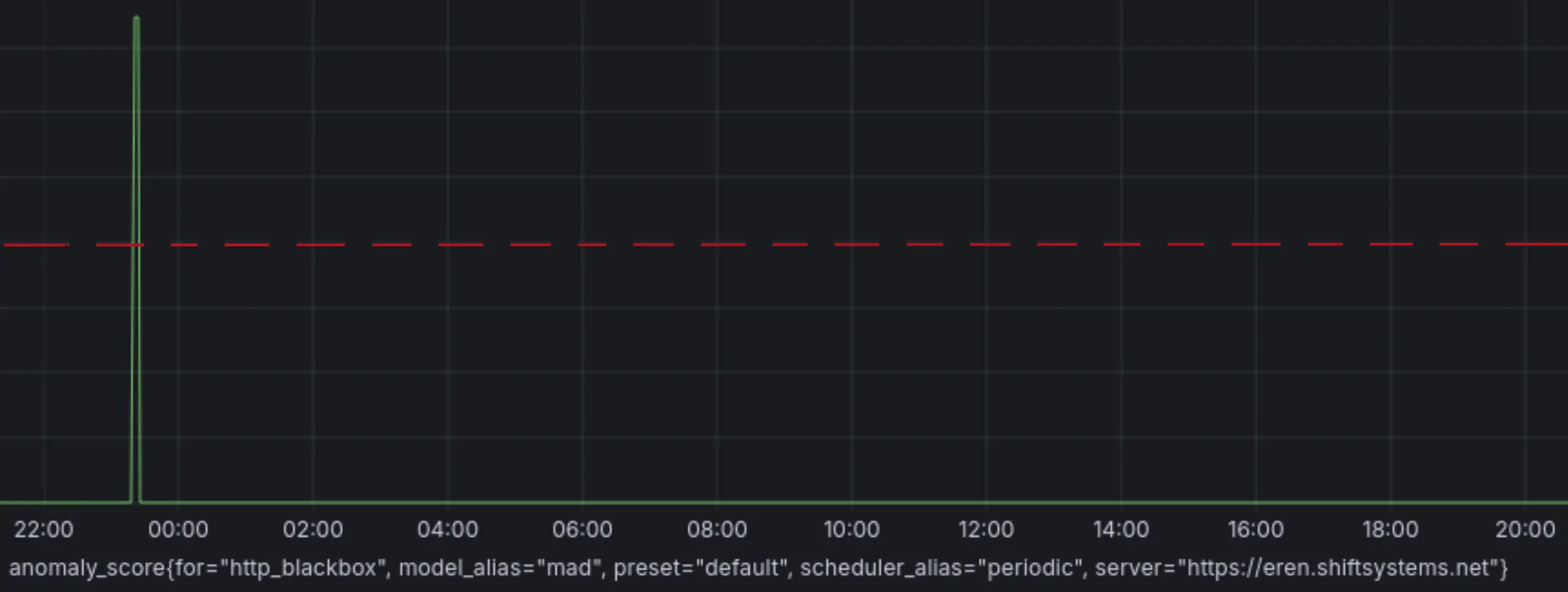 usecase1-anomaly-score