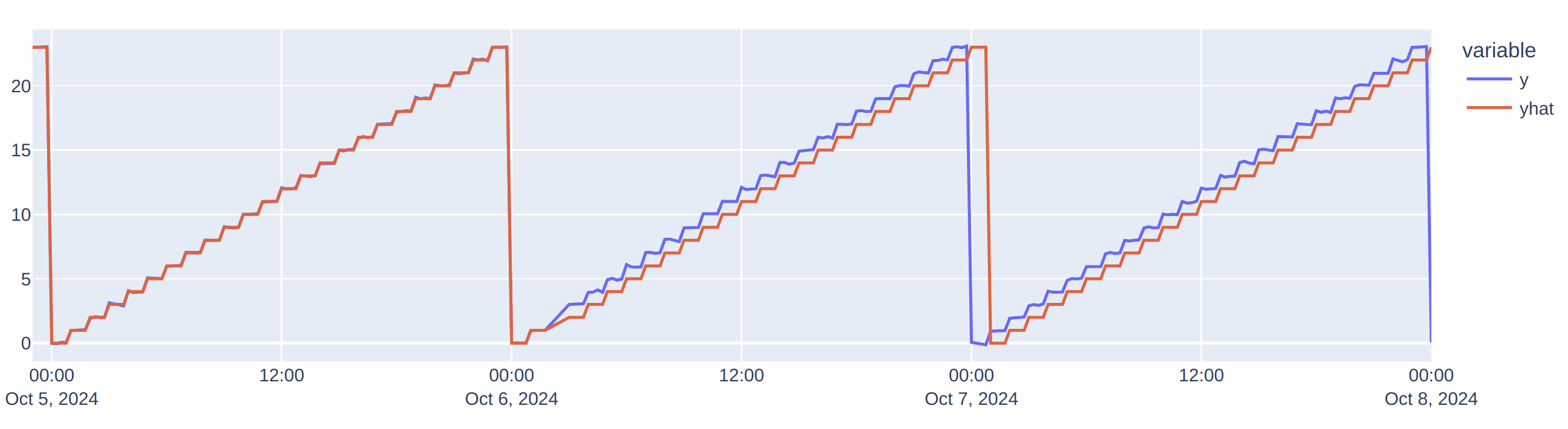 naive-seasonality