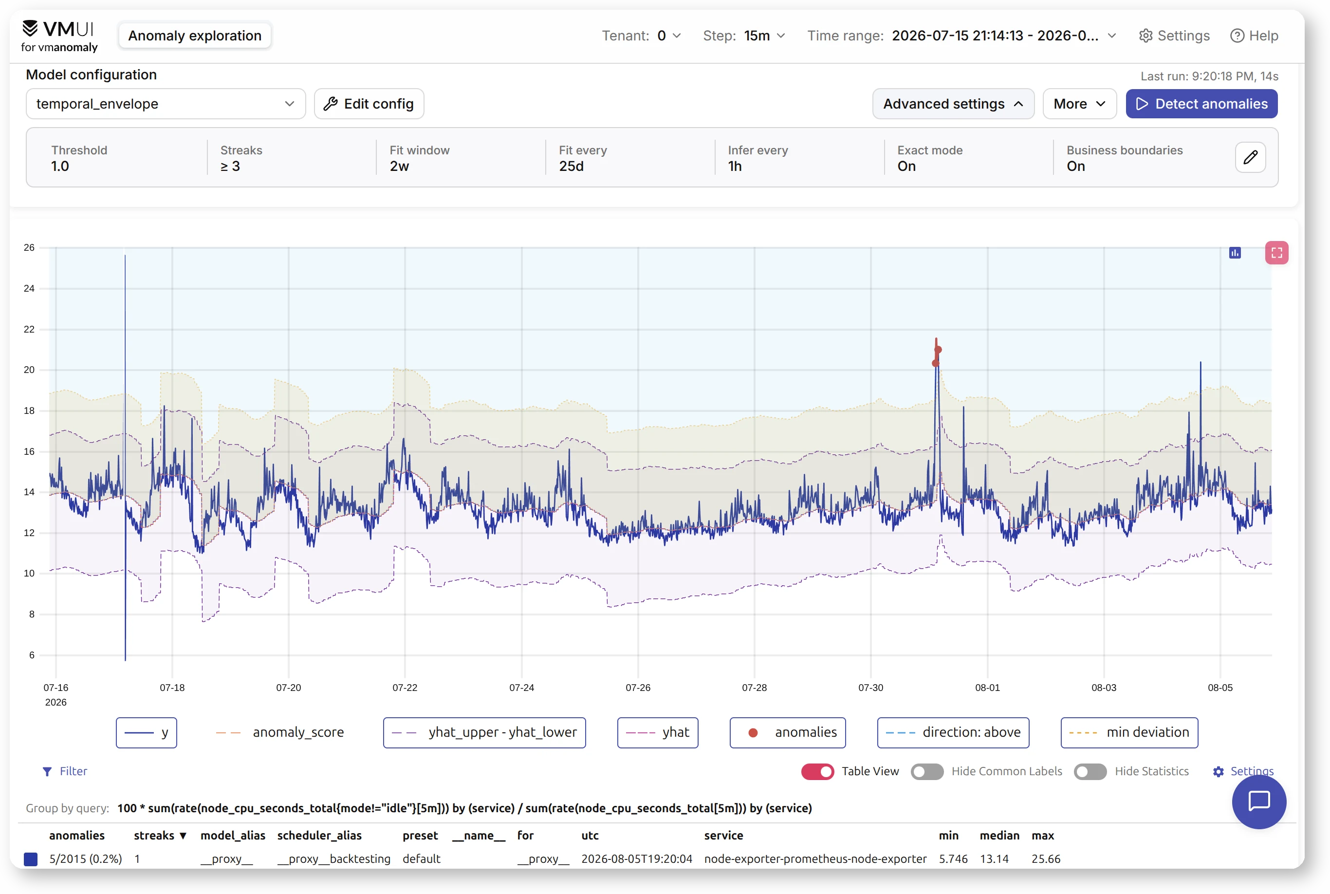 The tested vmanomaly result showing prediction boundaries, detected anomalies, and the measured anomaly rate