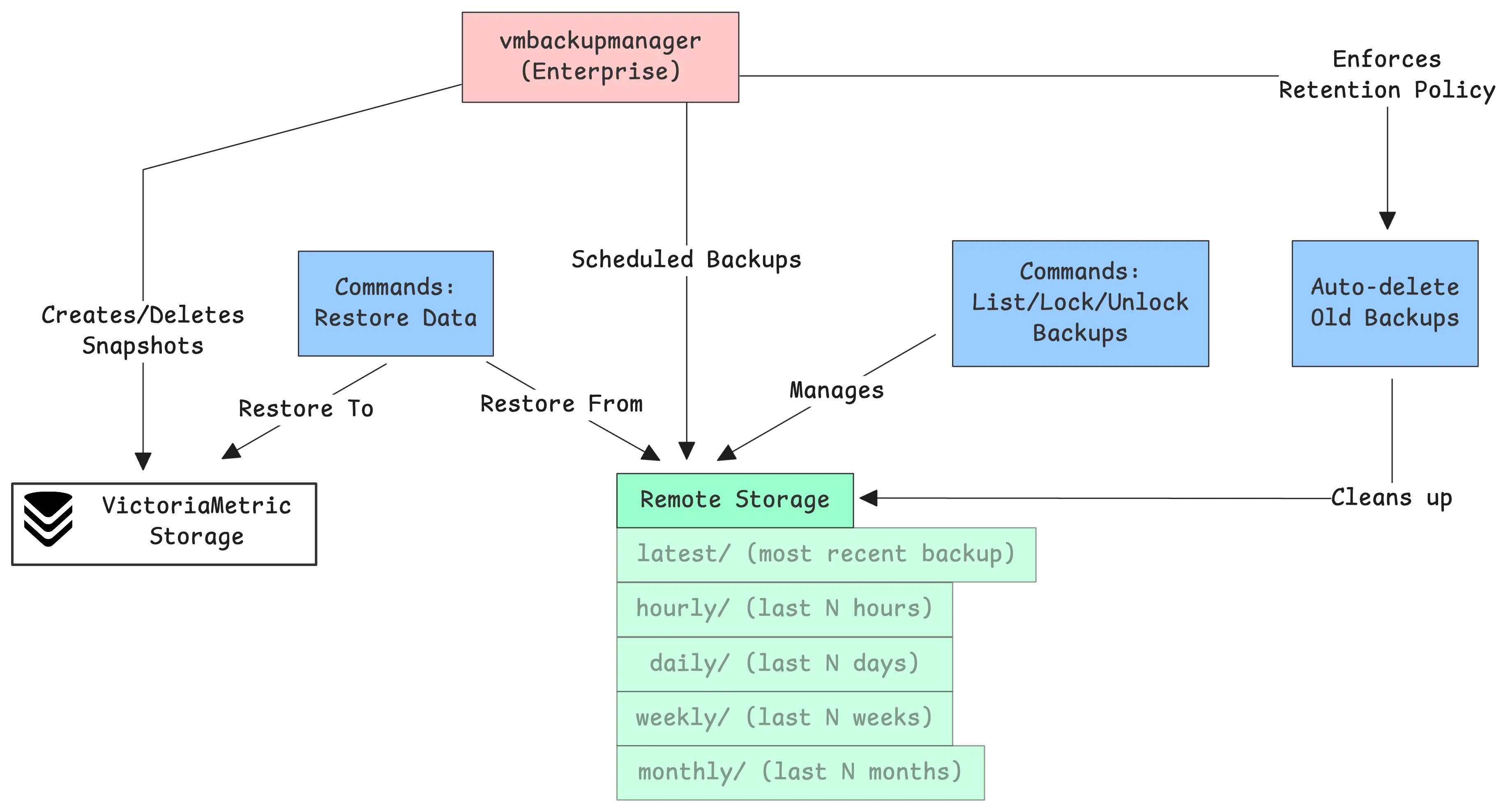 Schedule, restore, lock, and delete backups easily