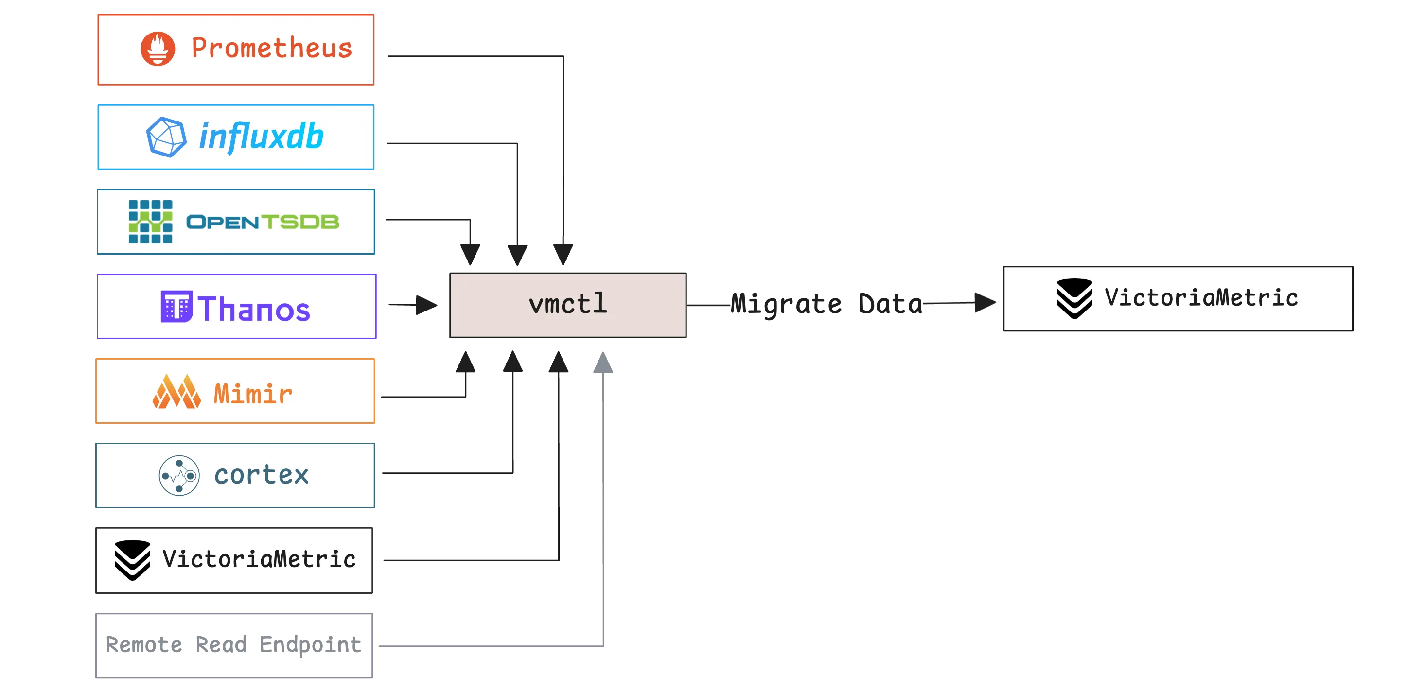 Unified migration from multiple TSDB sources