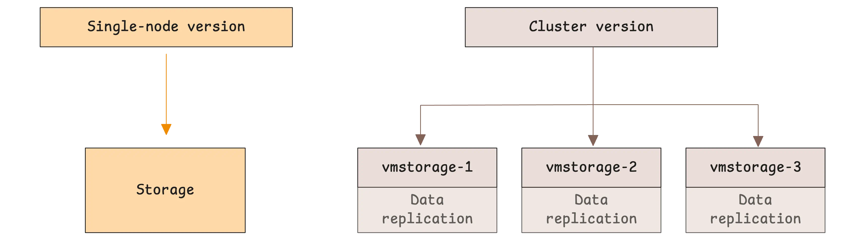 Comparing single-node and cluster deployment options