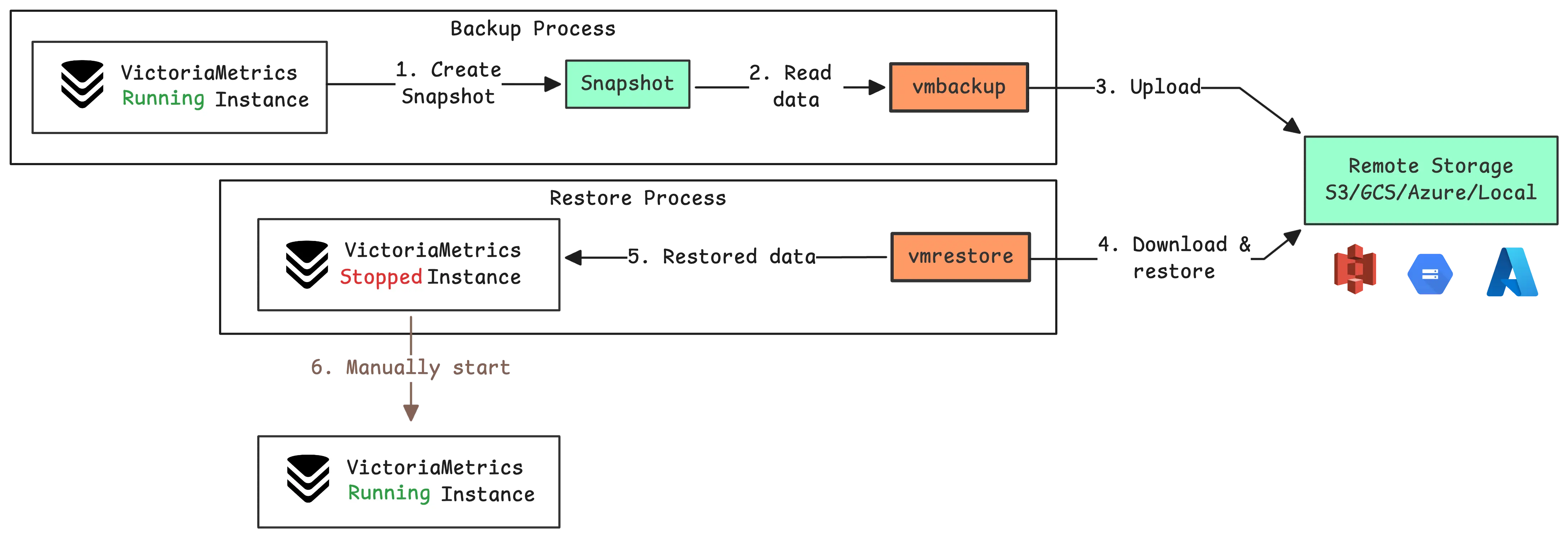 vmrestore recovers from snapshots created by vmbackup