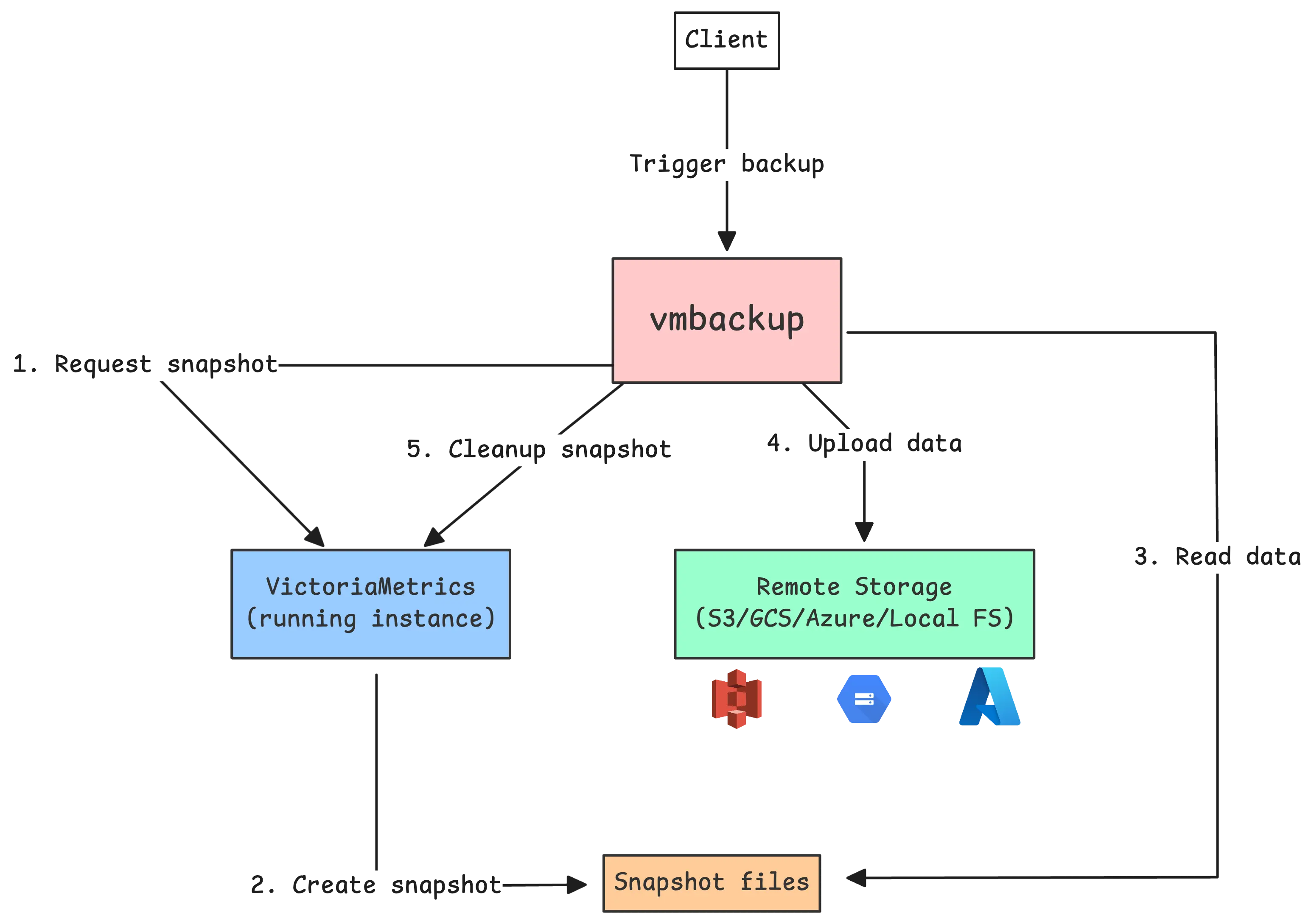 vmbackup creates and uploads snapshot backups