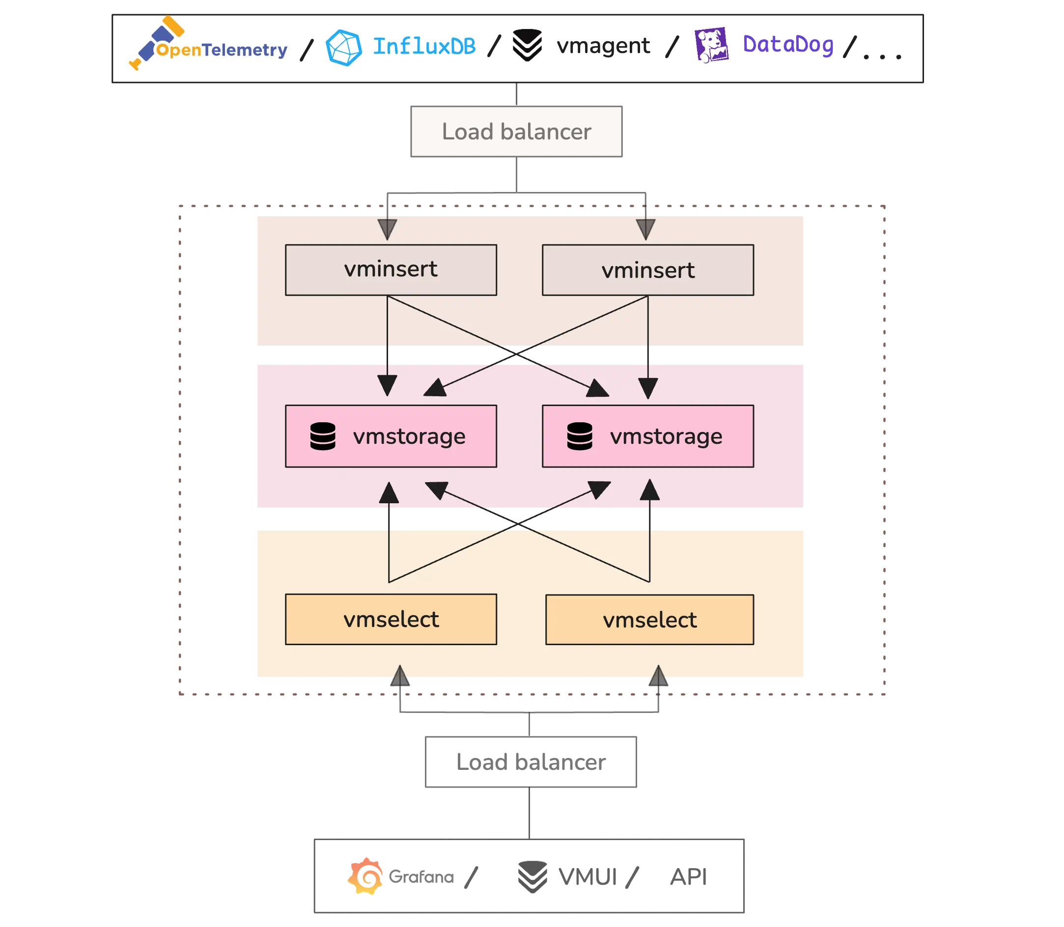 Components of a VictoriaMetrics cluster explained
