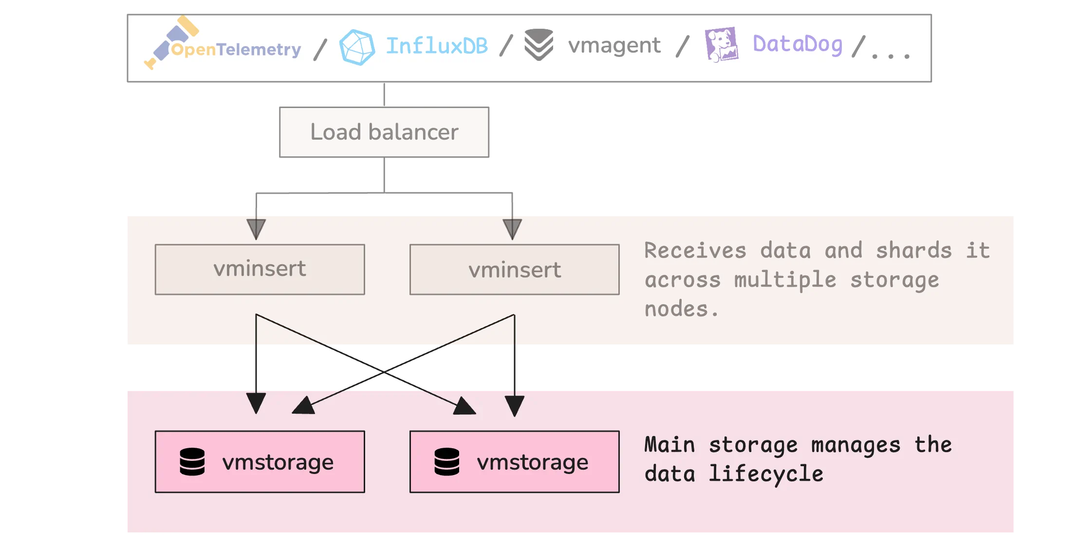 vmstorage nodes handle persistent metric storage