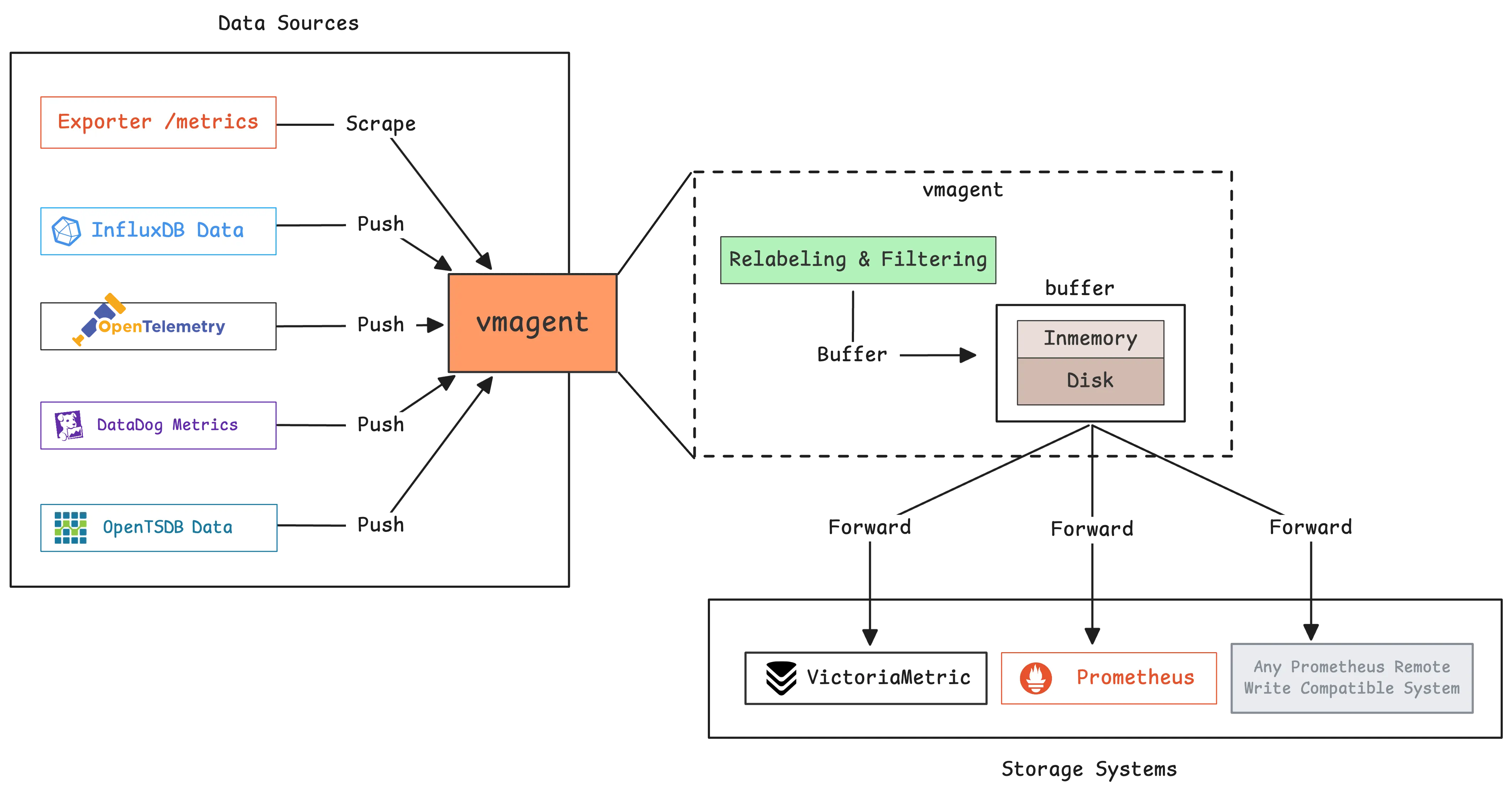 vmagent is a feature-rich standalone agent