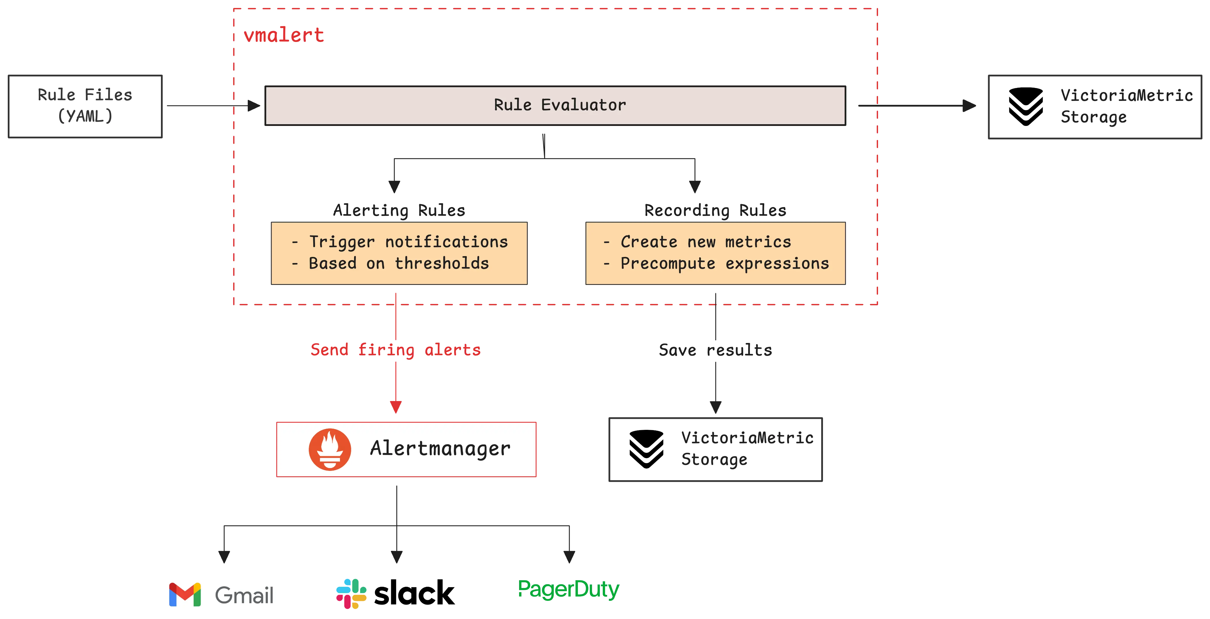 vmalert executes alerting and recording rules