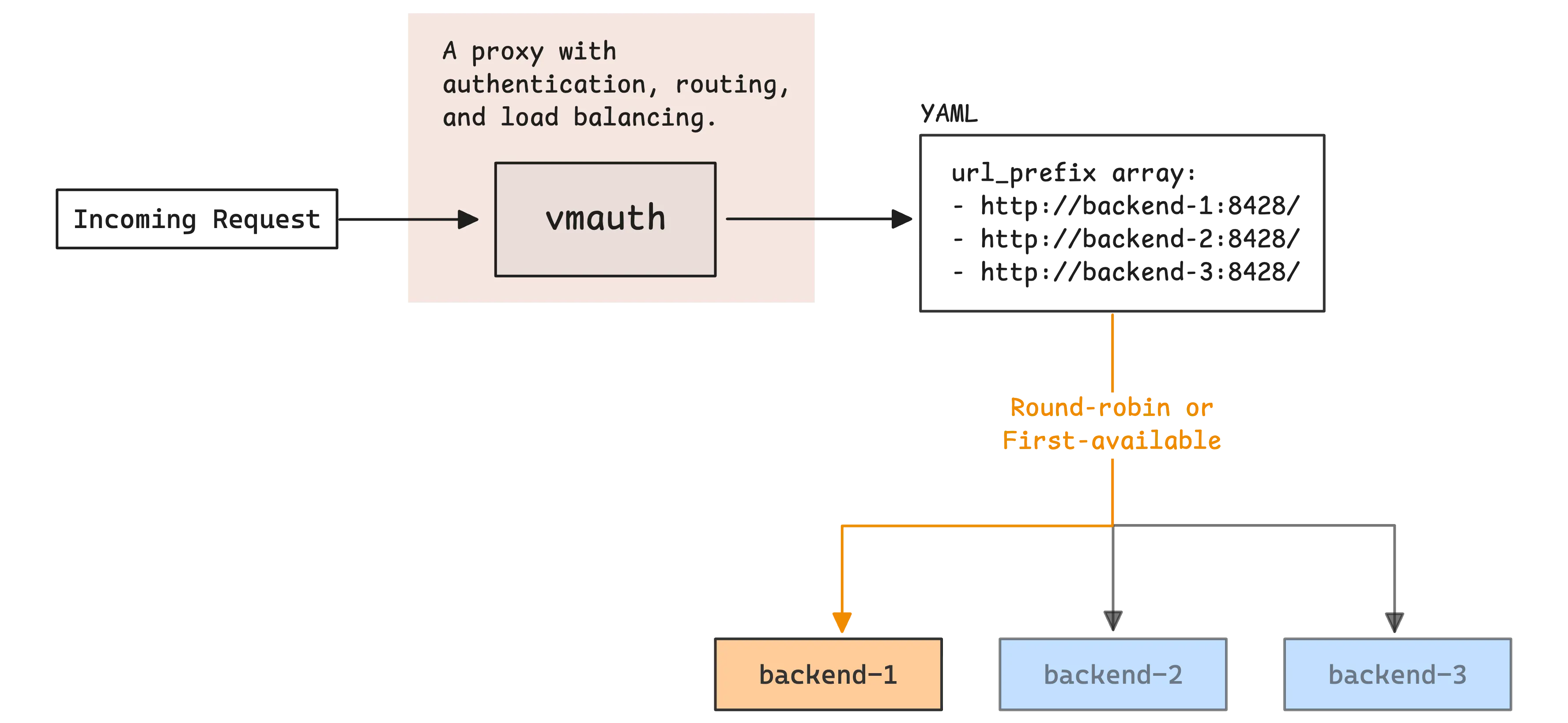 vmauth distributes requests across multiple backend instances