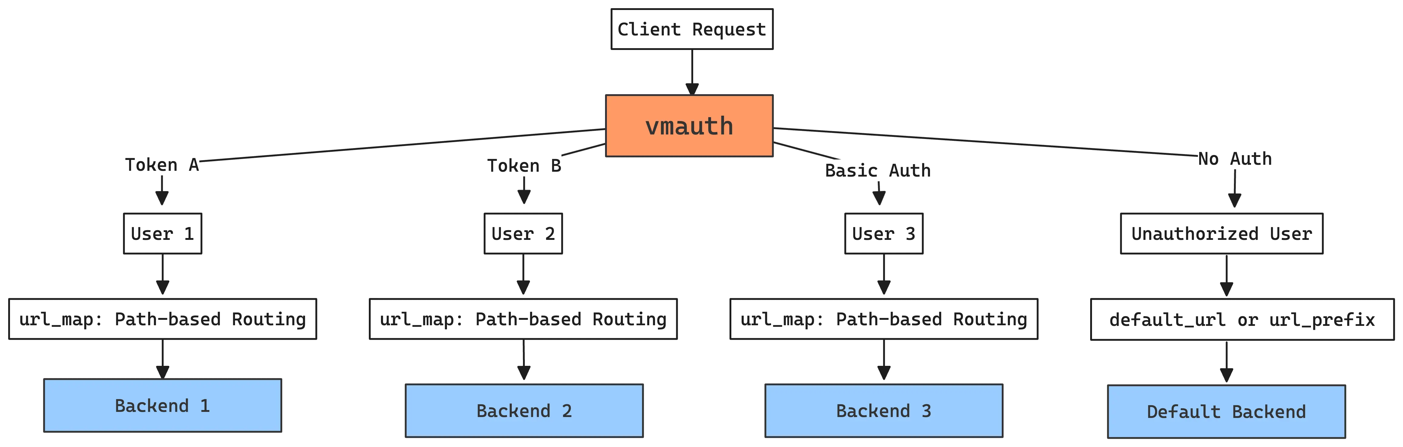 User requests routed based on tokens or auth