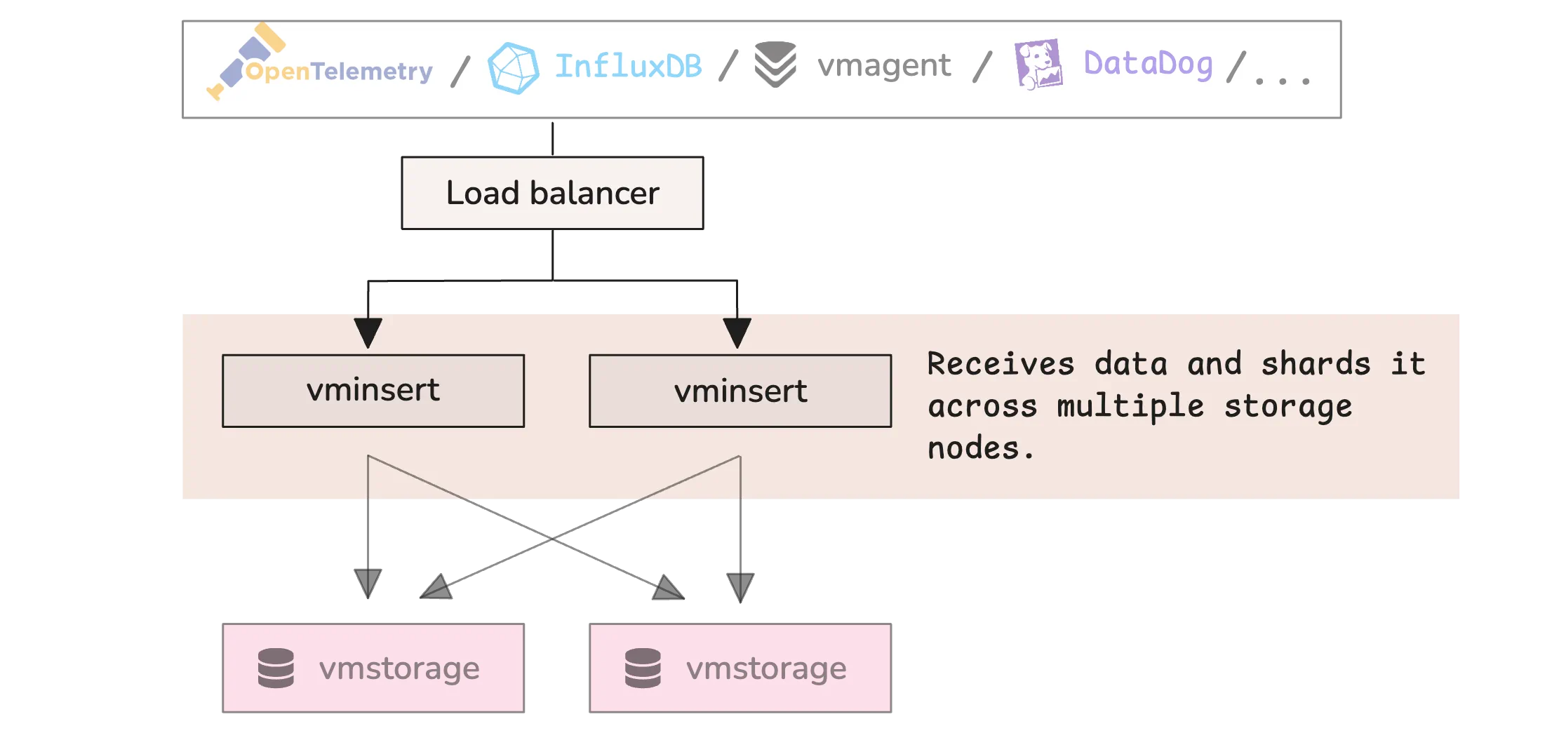 vminsert receives, processes, and distributes data