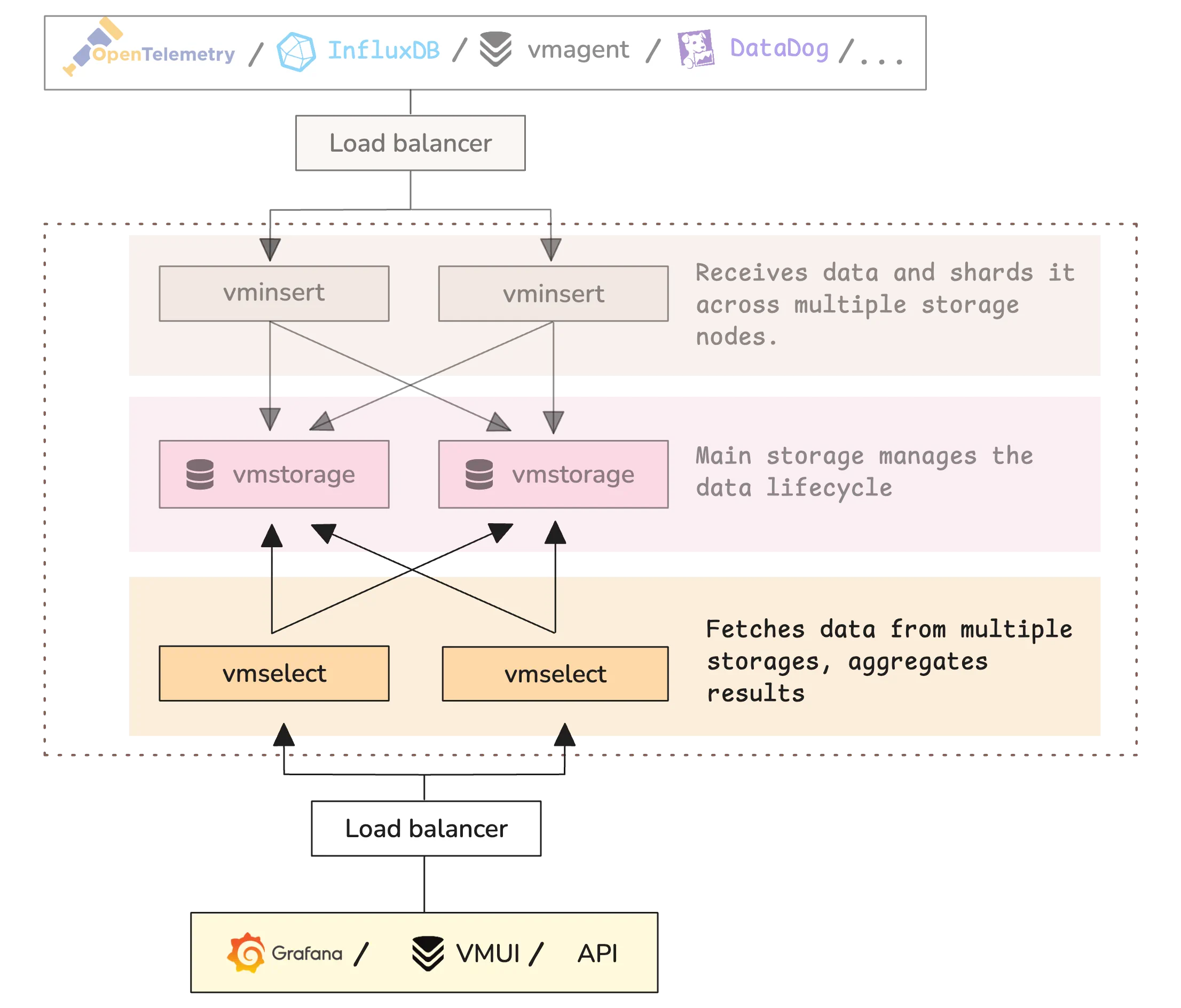 vmselect handles all read-side query traffic