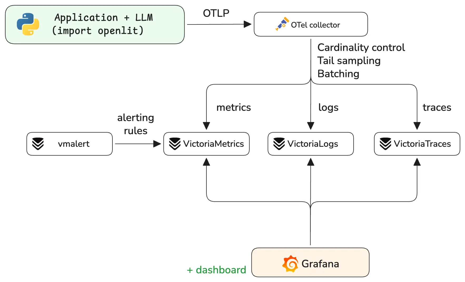 The VictoriaMetrics observability stack