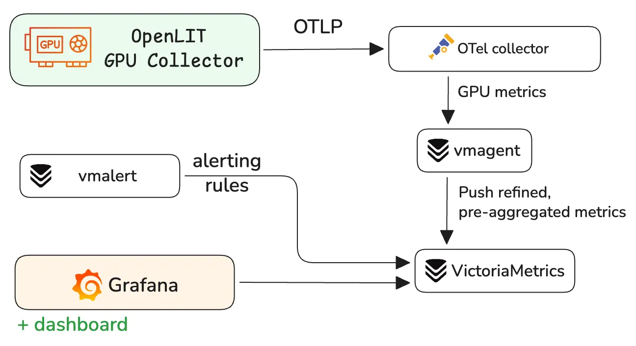 The OpenLIT GPU collector feeding the VictoriaMetrics stack