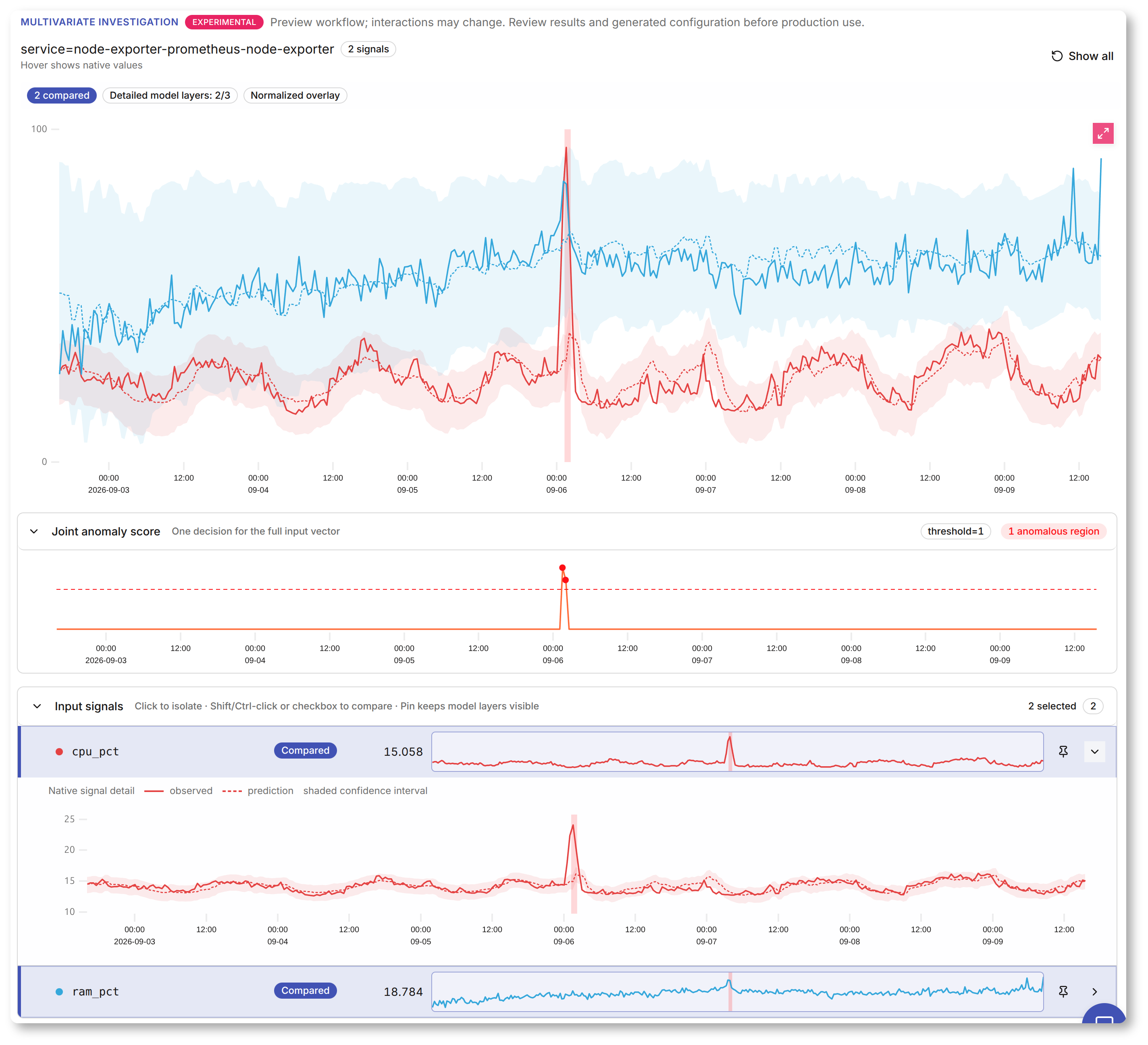 Screenshot of Multivariate Investigation for a service