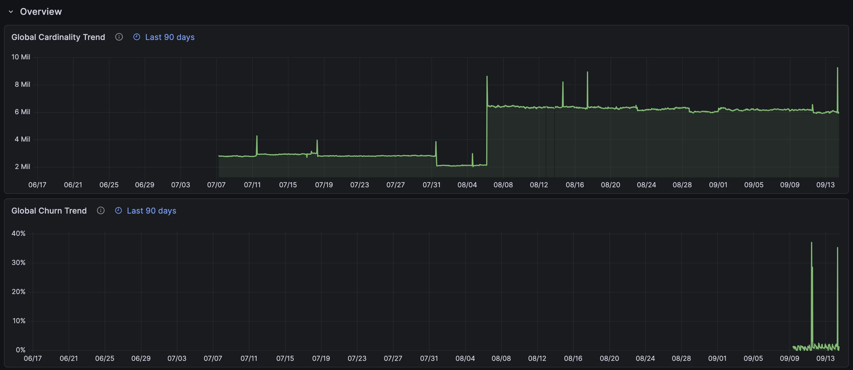 Screenshot of the vmestimator Global Cardinality Trend and Churn Rate panels on Grafana