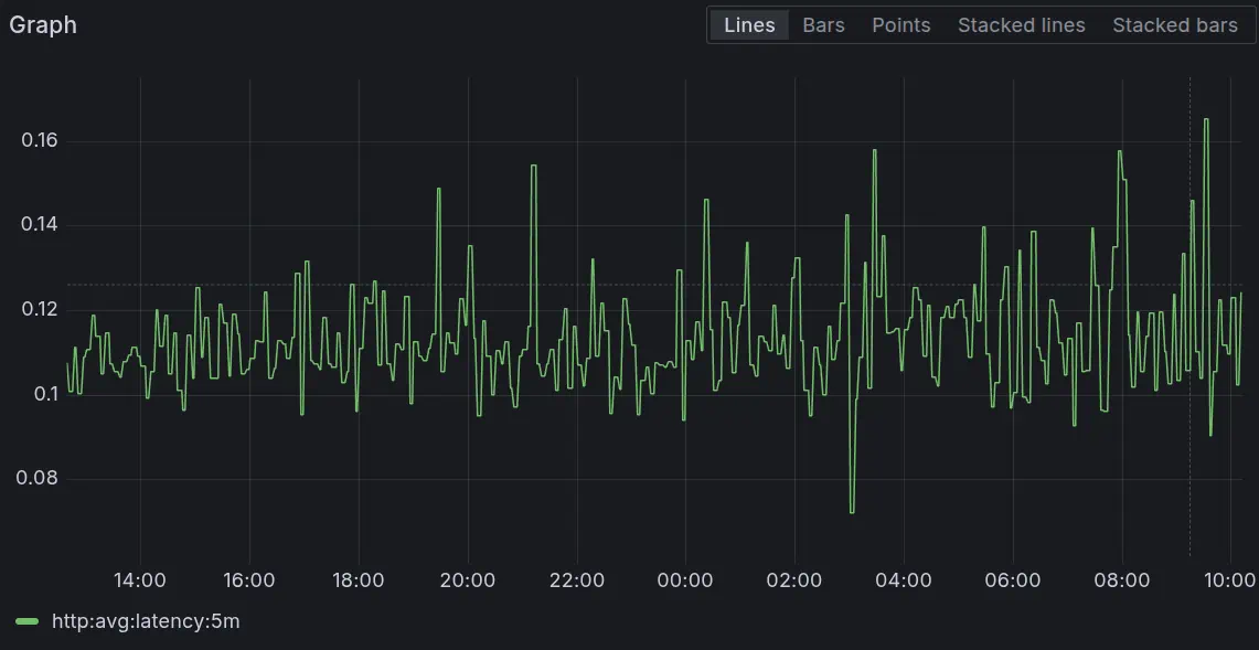 Metric graph in Grafana showing backfilled data