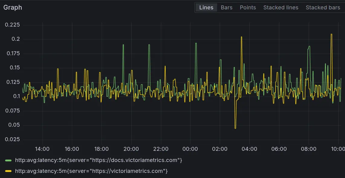 Grafana chart comparing original vs updated recording rules