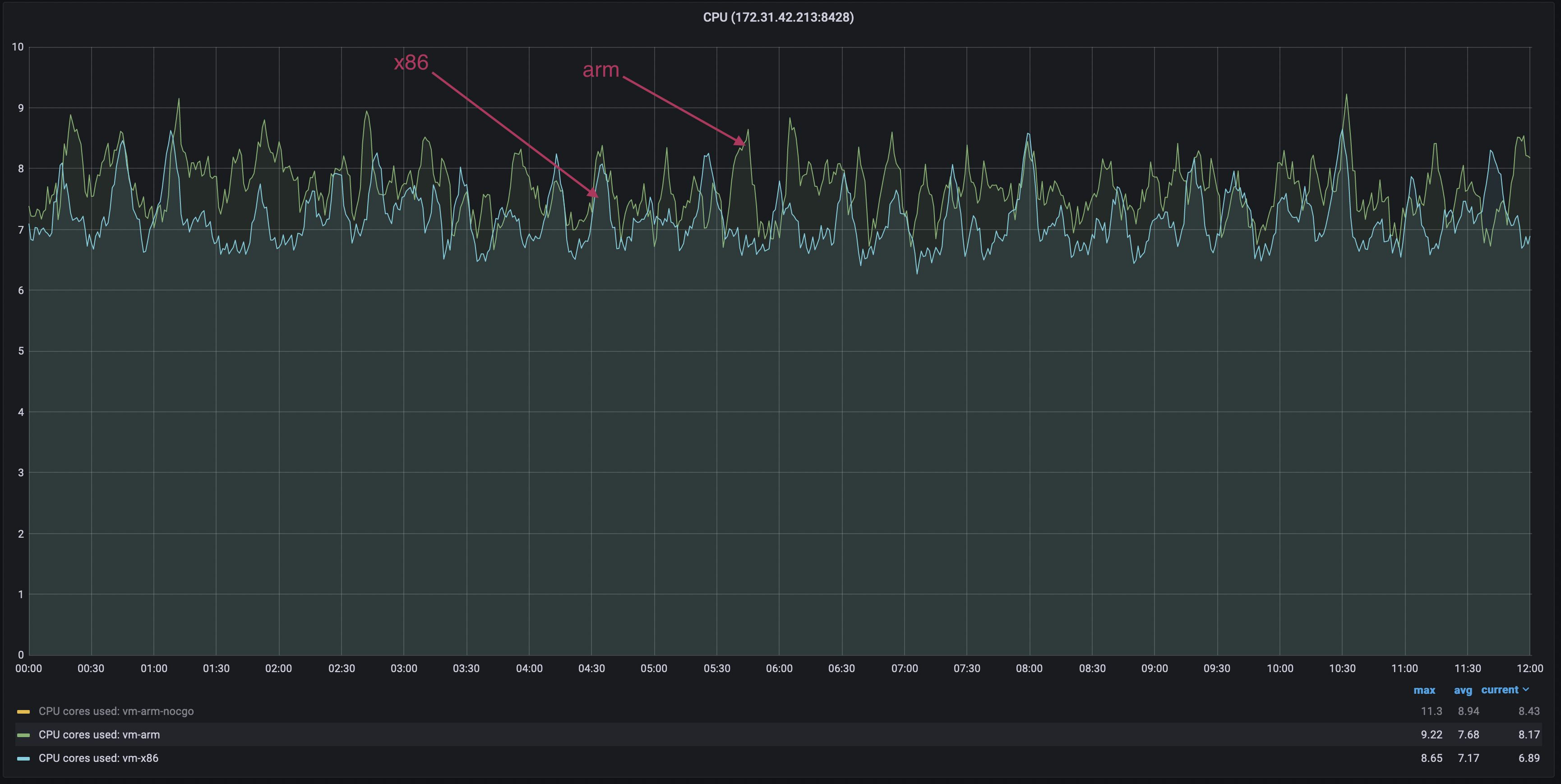 CPU usage by VictoriaMetrics after optimizations