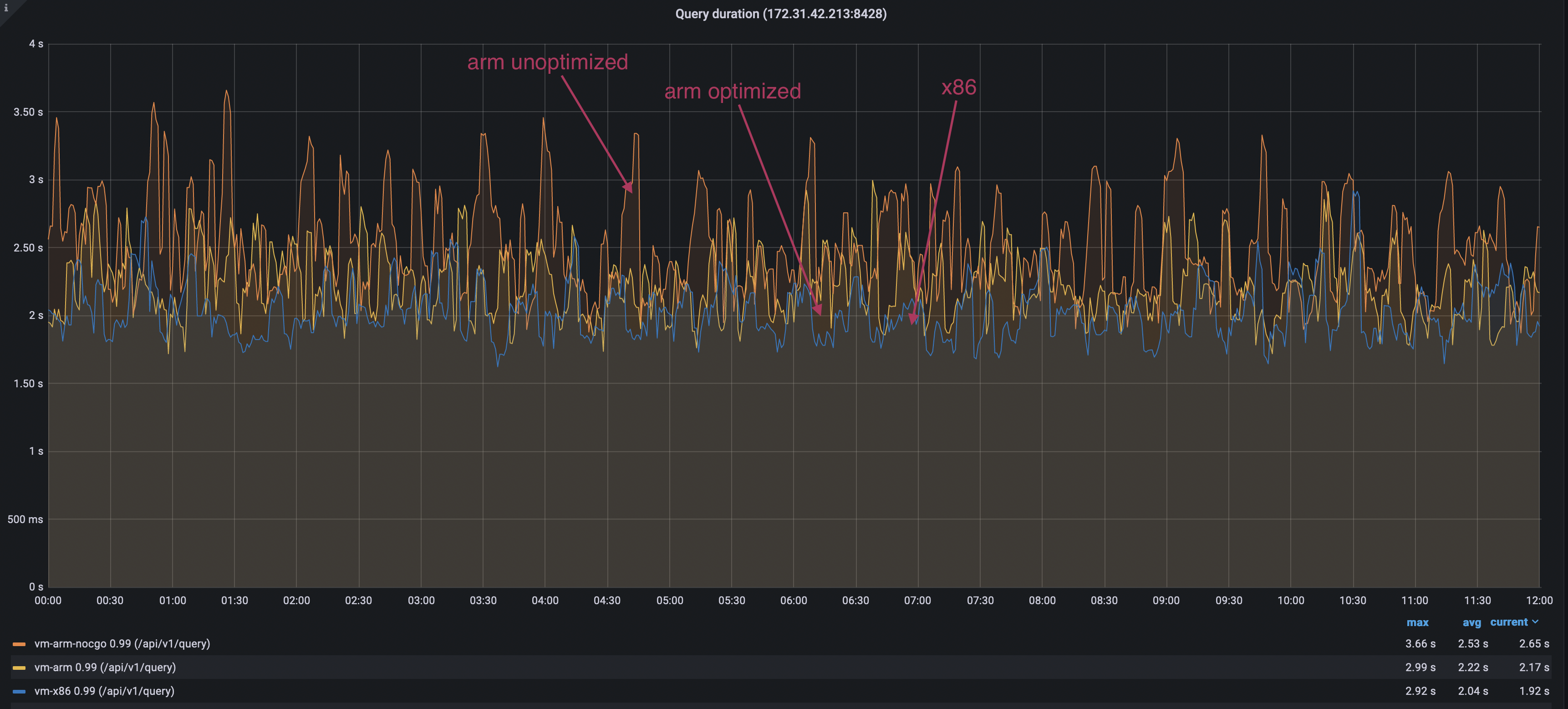 Query latency during the benchmark