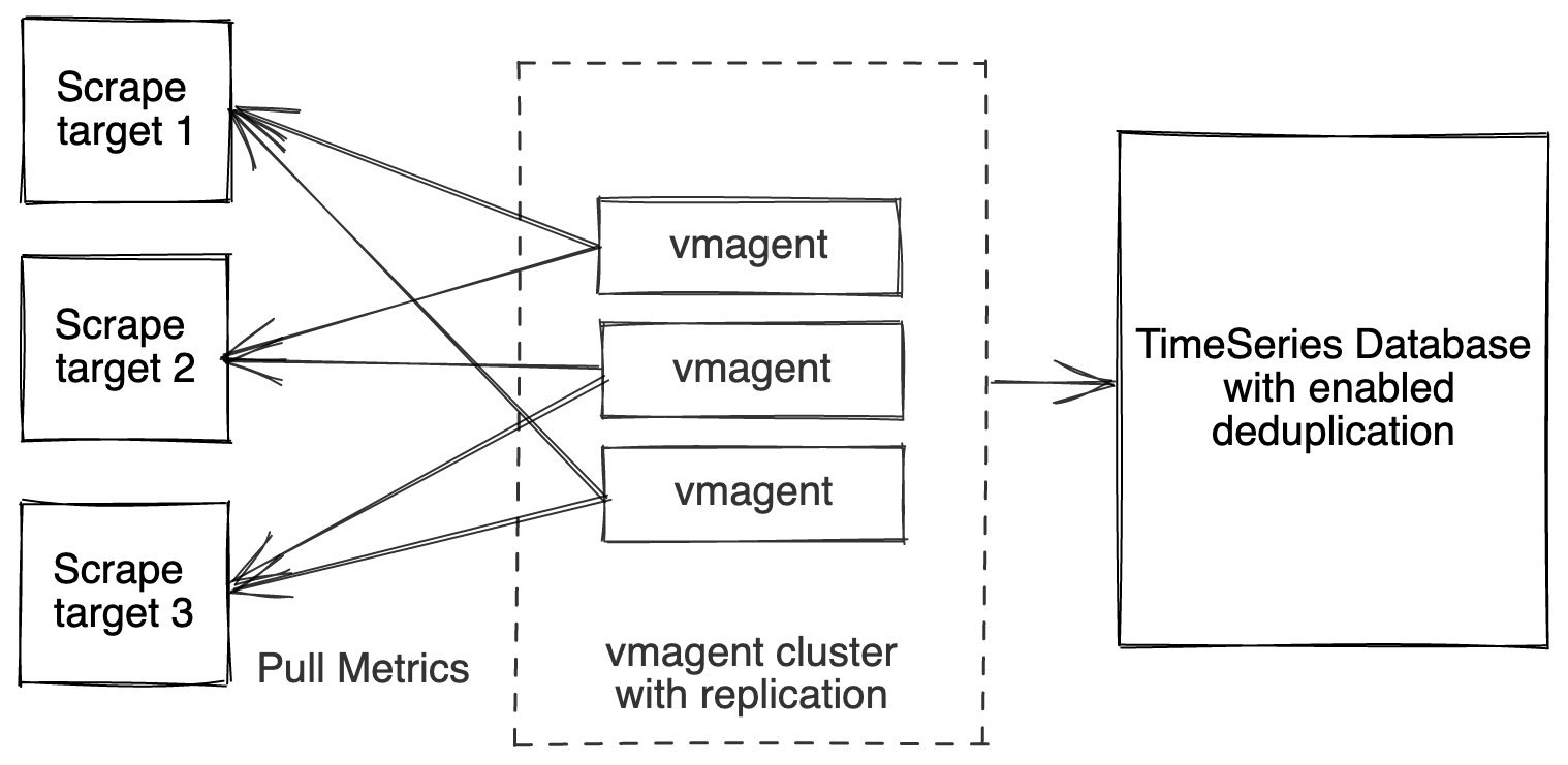vmagent pull model high availability for high loads