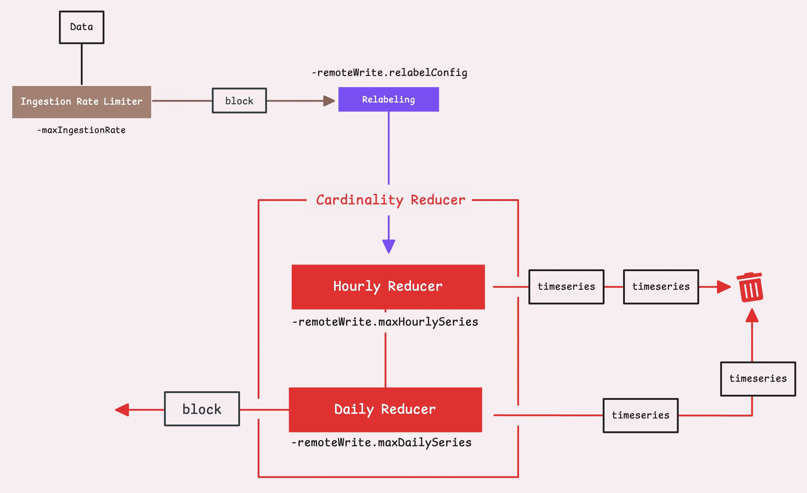 Cardinality reduction