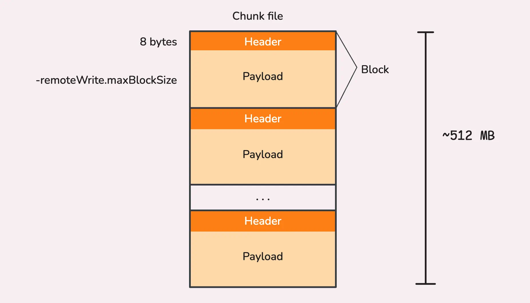 Chunk file