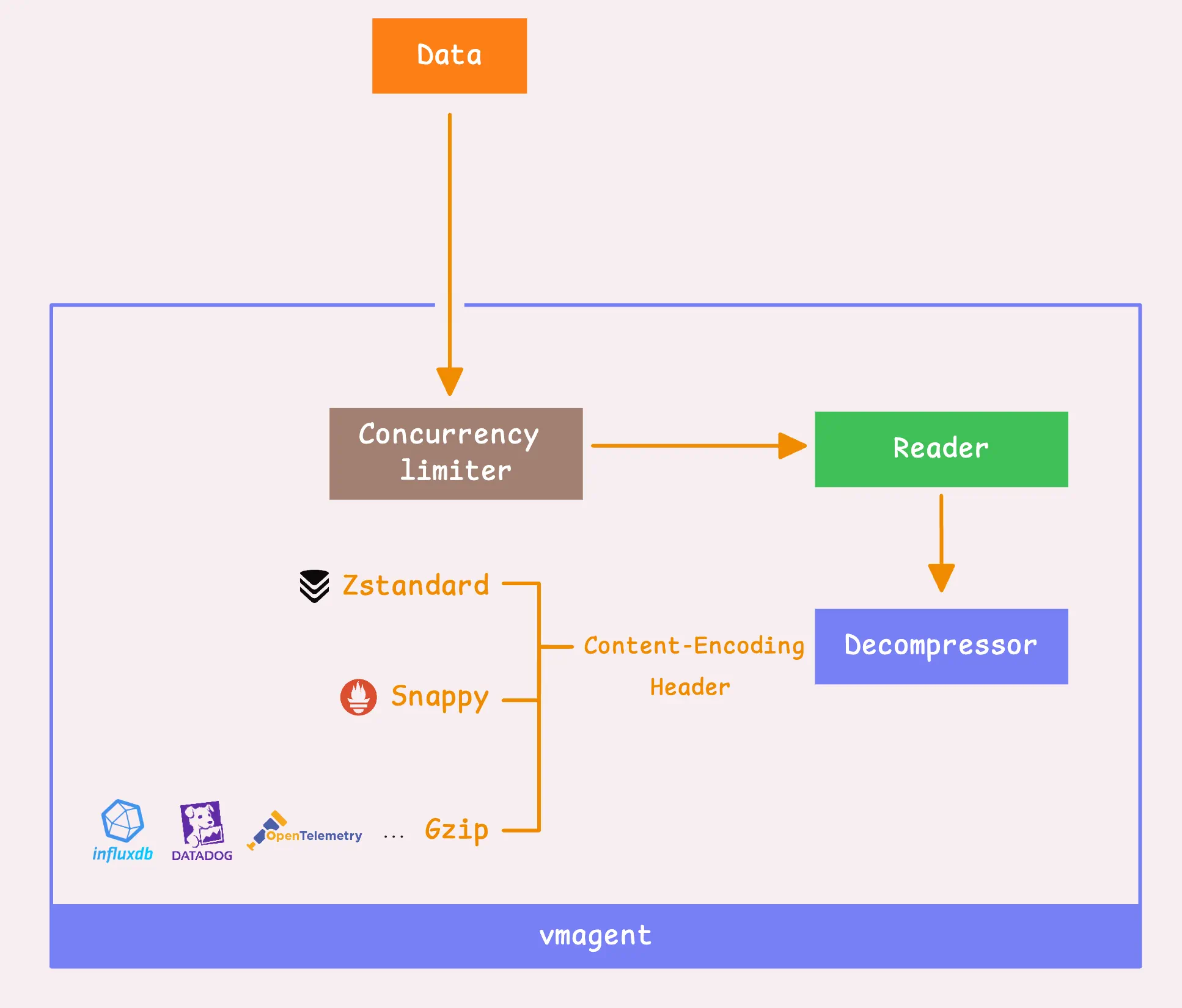 Decompressor: Snappy vs zstd