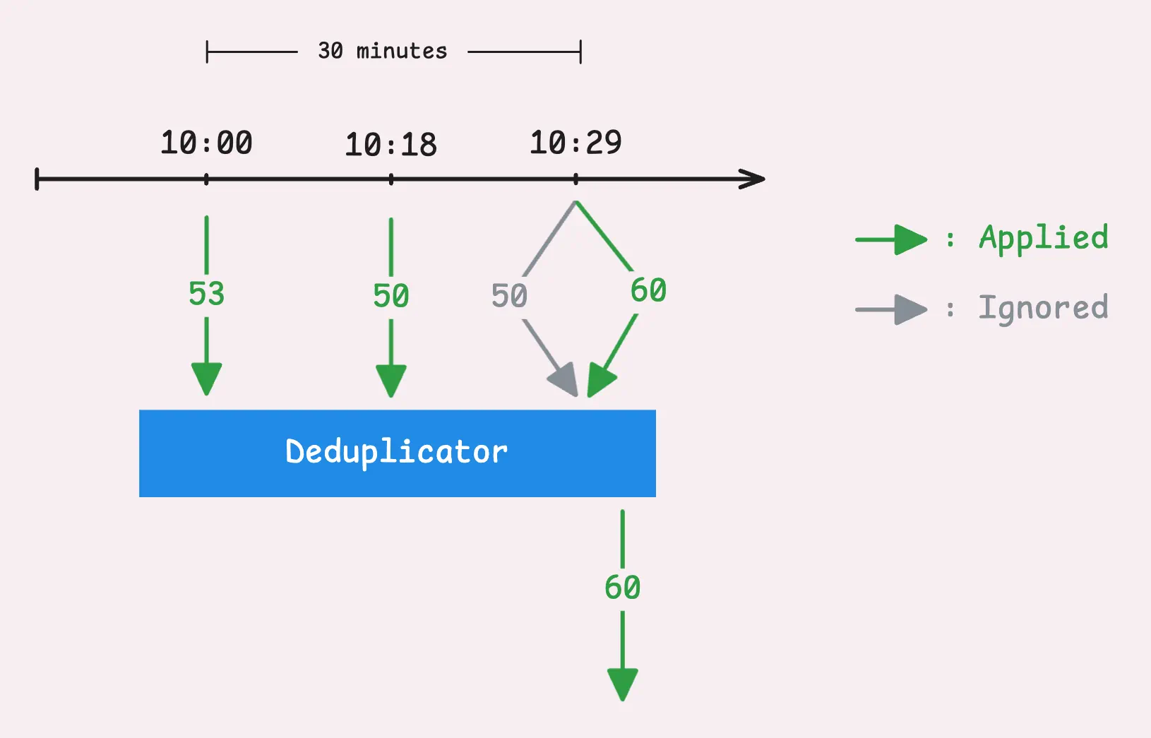 Deduplicator