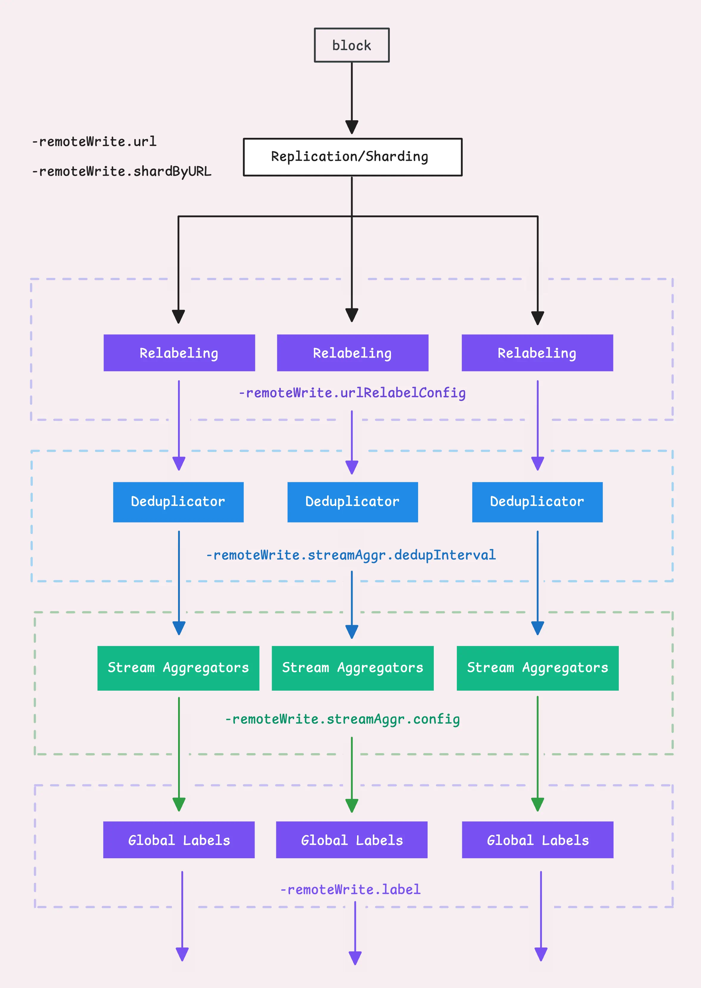 Per remote storage processing