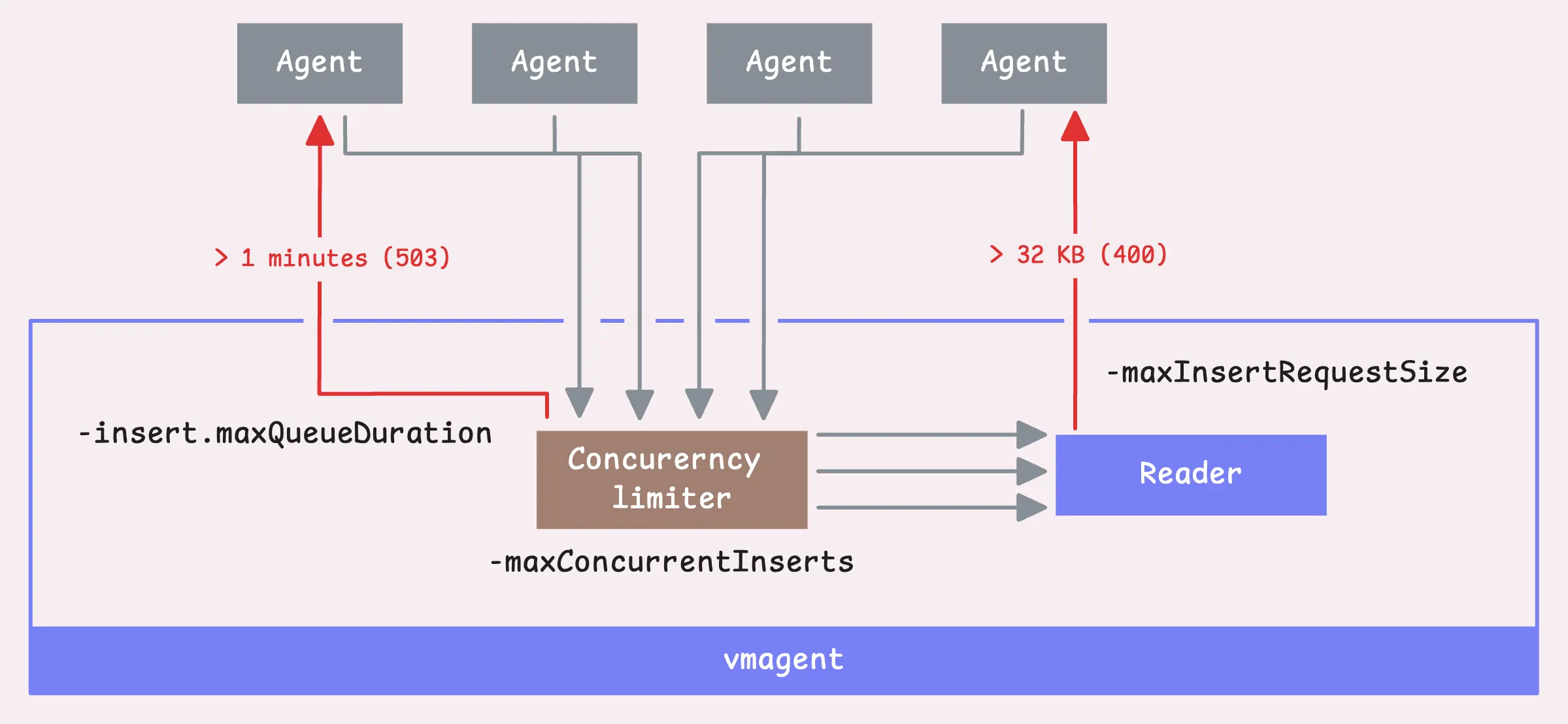 The vmagent handles concurrent requests