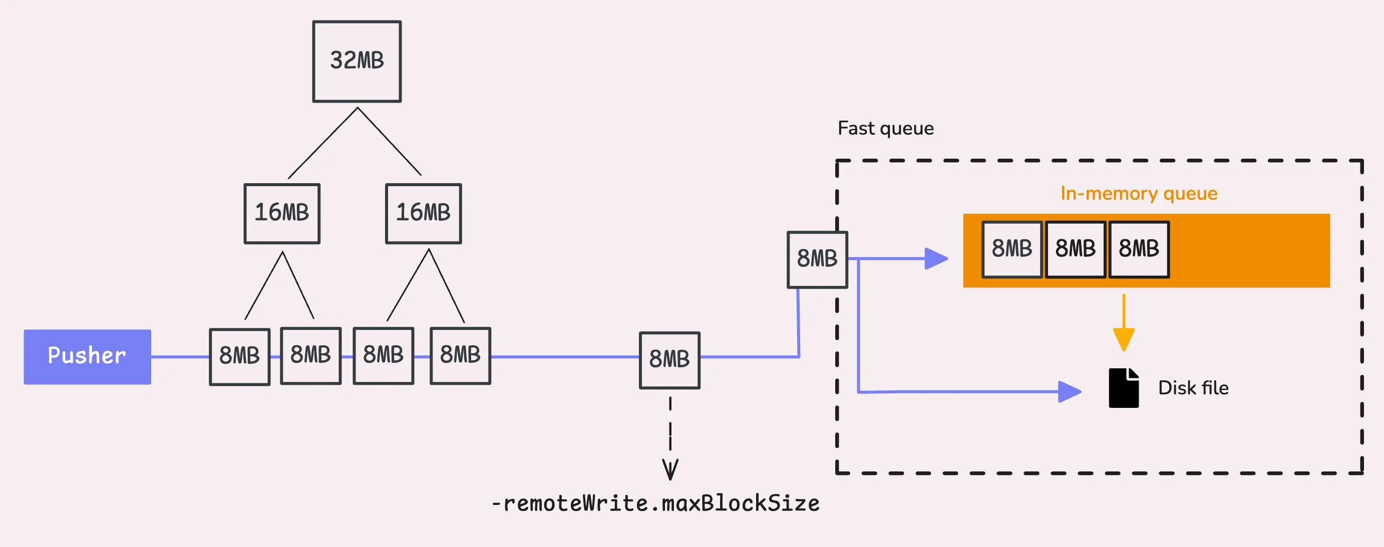 In-memory and file-based queue