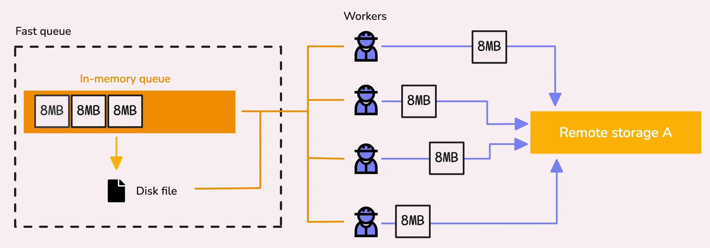 How workers pull data from the fast queue